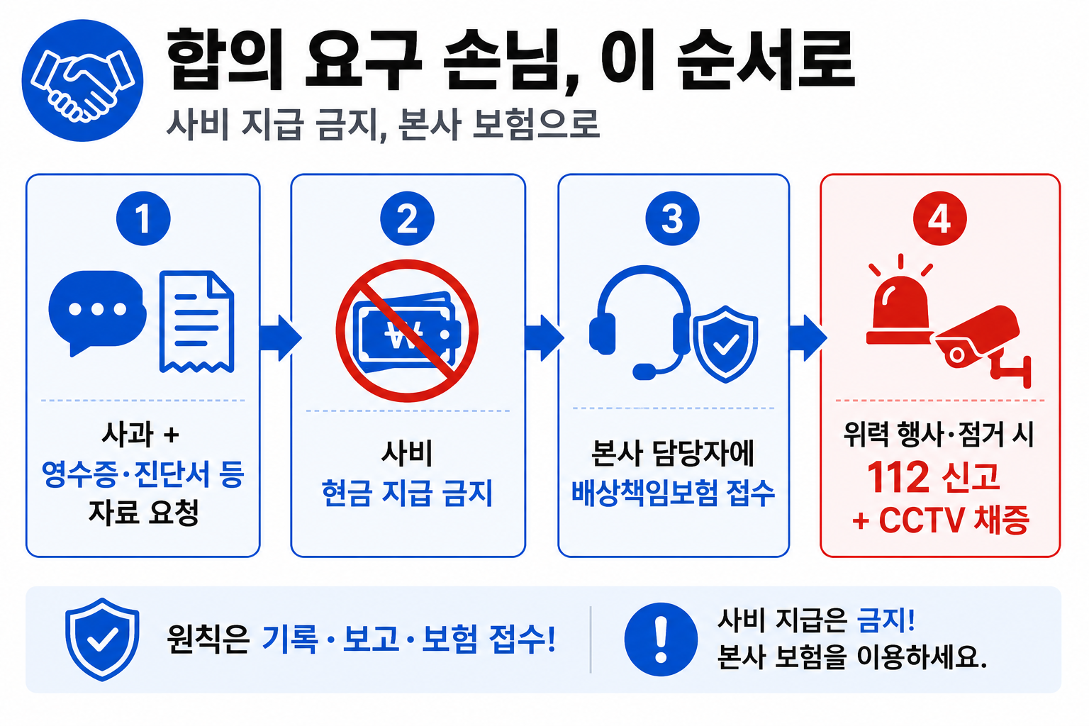소비기한 합의 요구 손님 대응 순서 — 사과·자료 요청, 사비 금지, 본사 배상책임보험, 112 신고