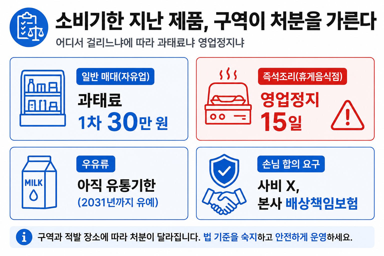 소비기한 지난 제품, 구역에 따라 과태료냐 영업정지냐 갈리는 처분 기준