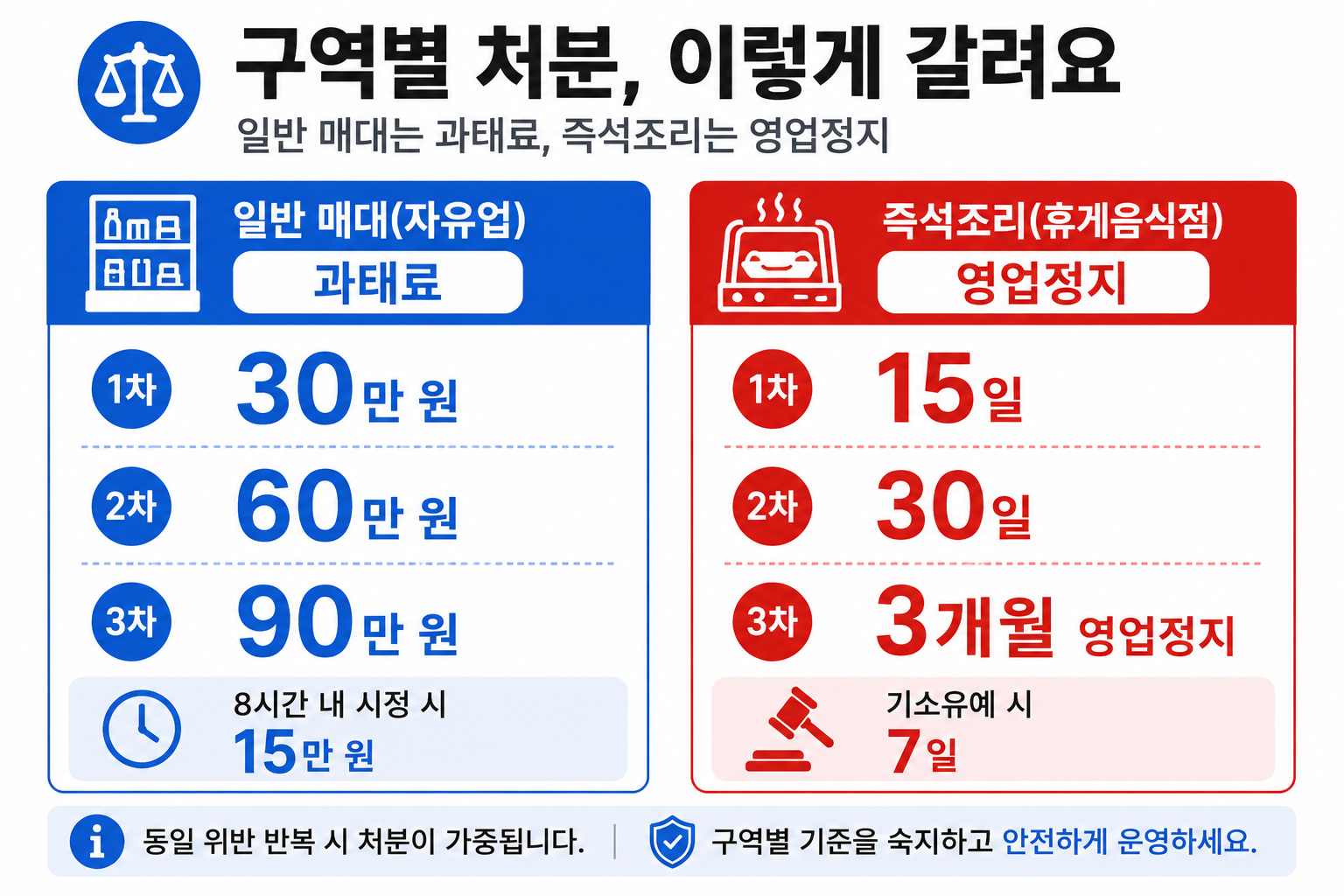 일반 매대 과태료 30·60·90만 원과 즉석조리 영업정지 15일·30일·3개월 구역별 비교