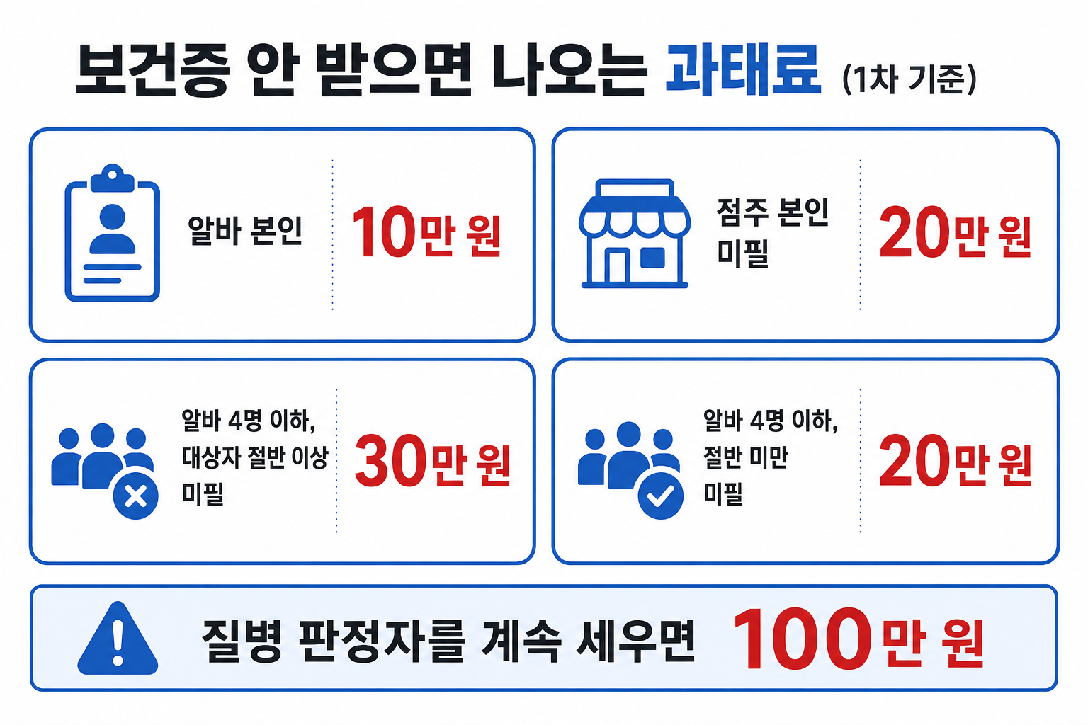 보건증을 안 받았을 때 알바와 점주에게 나오는 1차 과태료 금액을 정리한 표