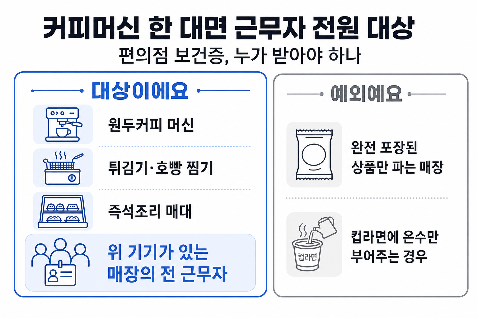 편의점 보건증 대상인 조리 기기와 예외 경우를 좌우로 비교한 표