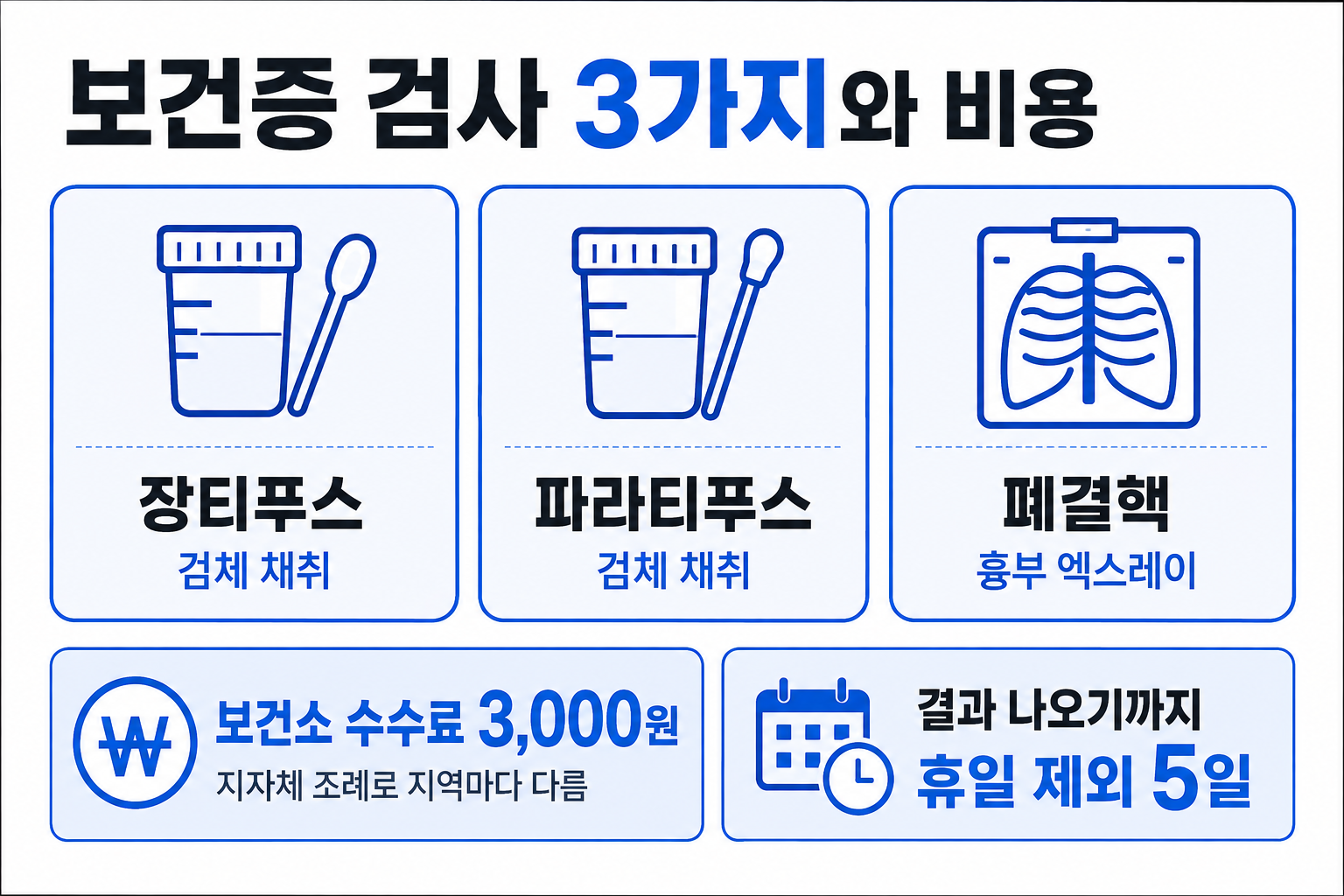 보건증 검사 3가지와 보건소 수수료 3,000원, 처리기간 5일을 정리한 그림