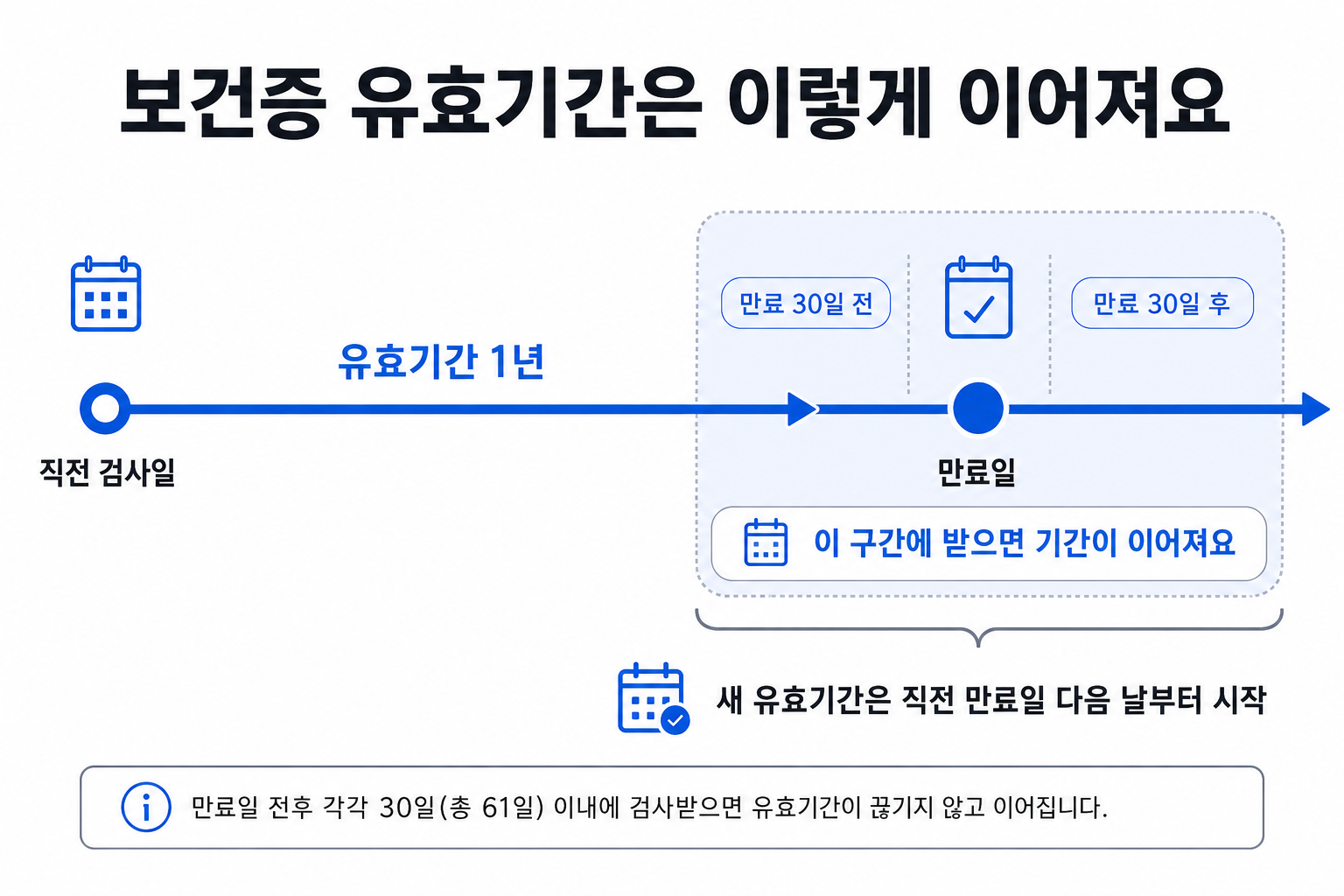 보건증 유효기간 1년과 만료일 전후 30일 갱신 구간을 나타낸 타임라인