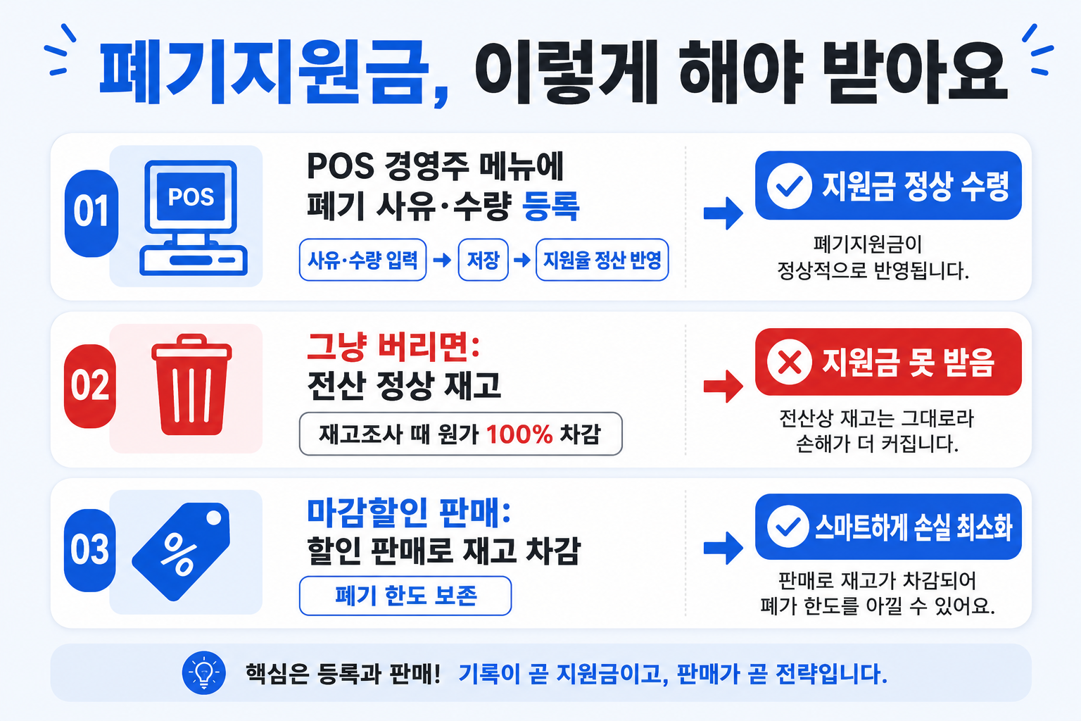 폐기지원금은 POS 등록을 해야 받아요. 등록 안 하면 재고조사 때 원가 전부를 물어요.