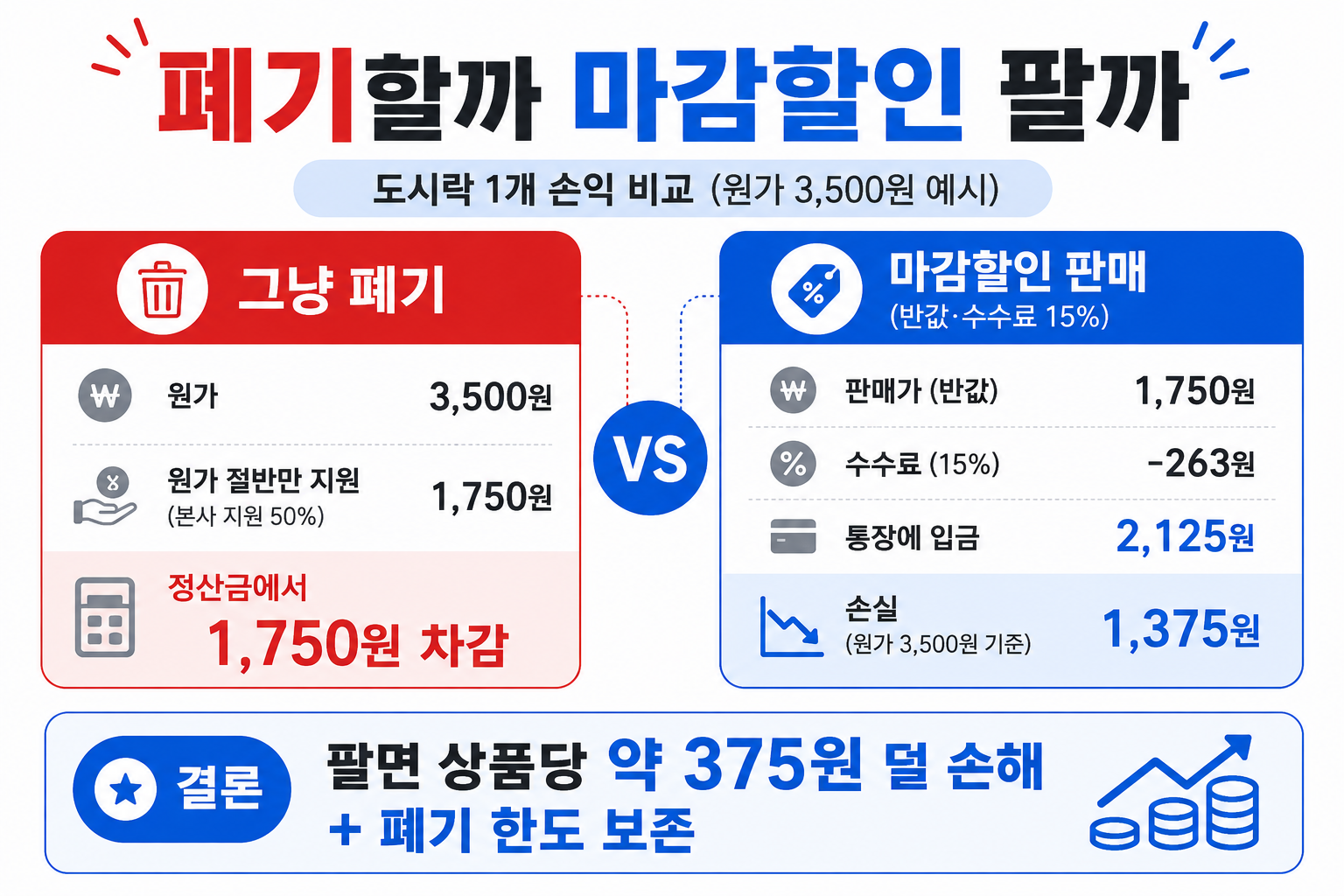 편의점 마감할인 폐기 손익 계산