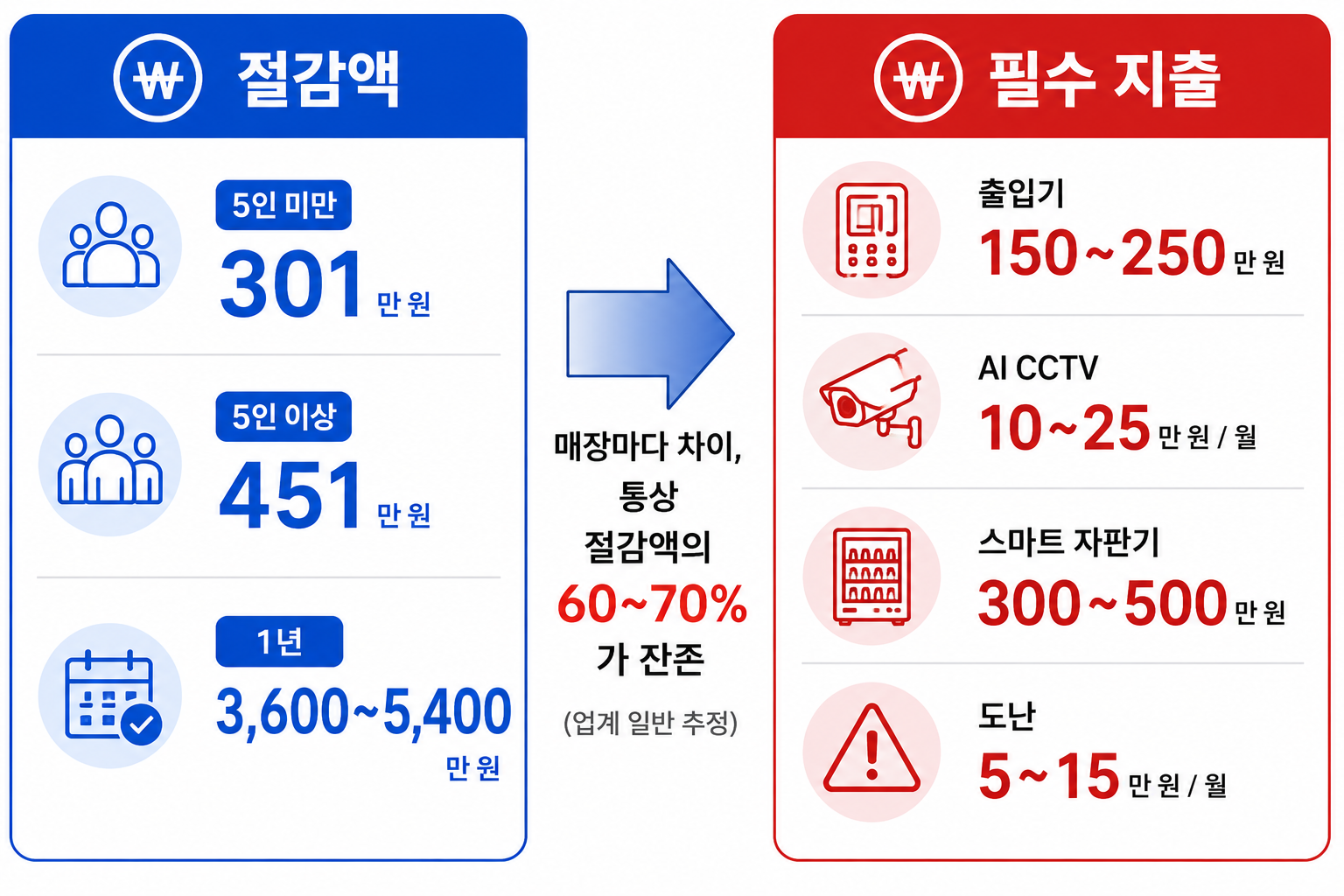 인건비 절감액 전부가 통장에 남는 건 아니에요. 매장마다 다르지만 장비비·아침 알바 인상·도난을 빼면 보통 절감액의 60~70%가 점주 통장에 남는다는 게 업계 일반적인 추정이에요.