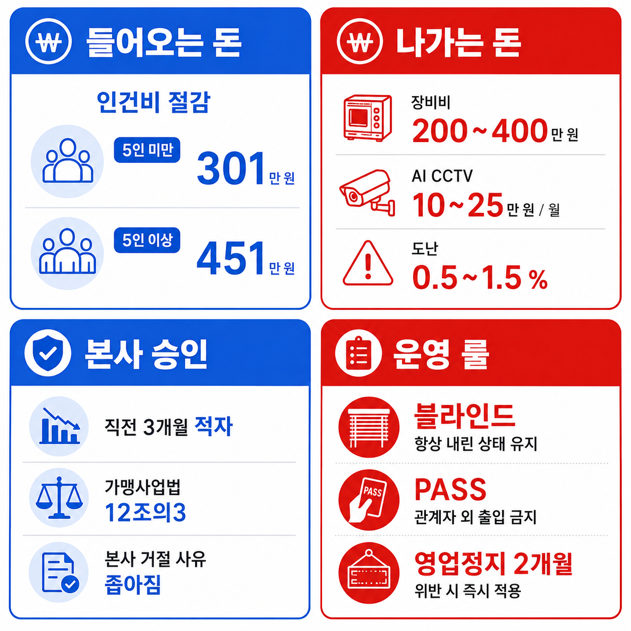 편의점 야간 무인 전환 2026 — 인건비 절감 5인 미만 301만 원·5인 이상 451만 원, 장비비 200~400만 원·AI CCTV 월 10~25만 원·도난 0.5~1.5%, 직전 3개월 적자·가맹사업법 12조의3, 블라인드·PASS·영업정지 2개월