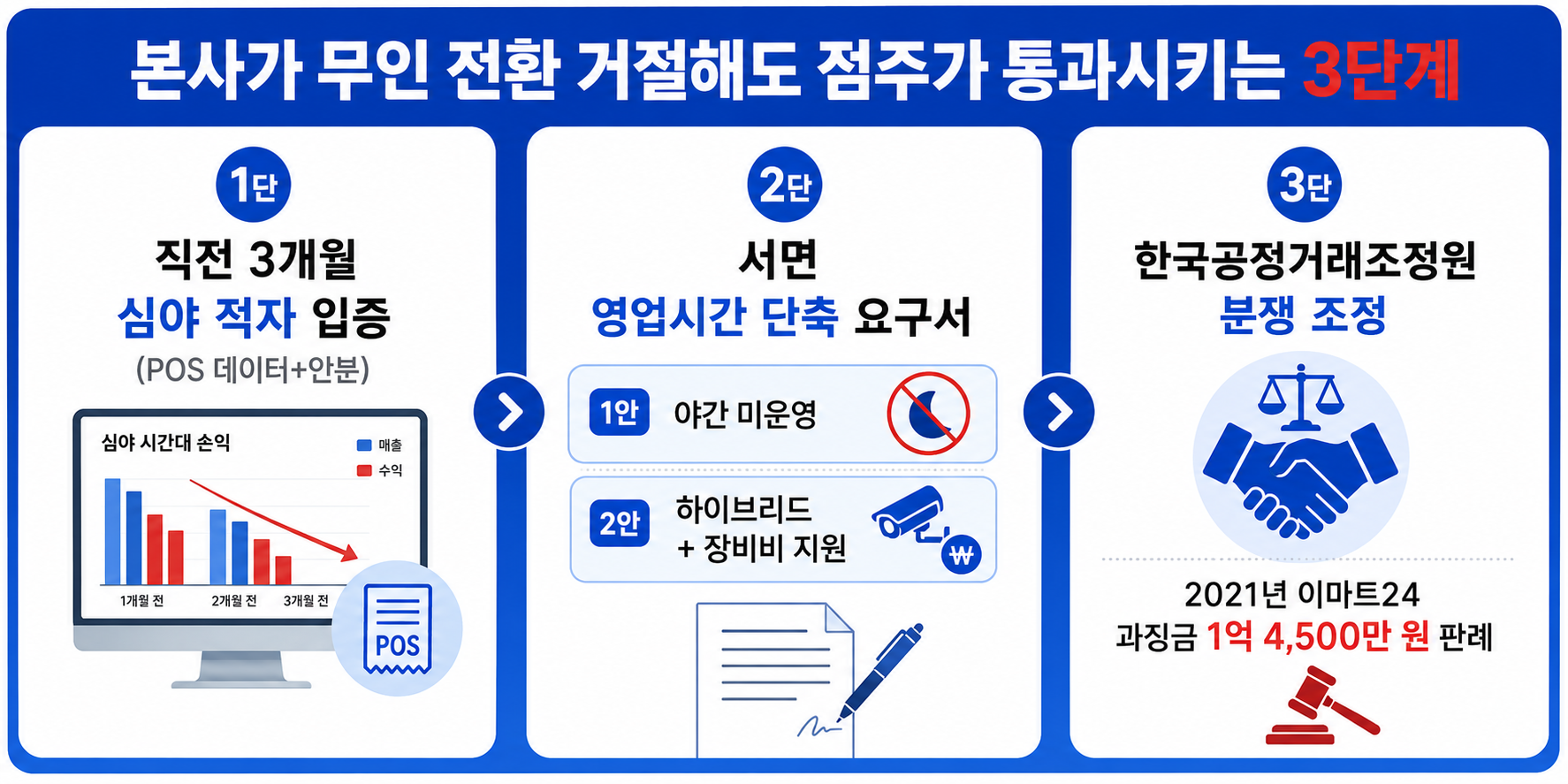 본사가 야간 무인 전환 거절해도 점주가 통과시키는 3단계 — 1단 직전 3개월 심야 적자 POS 입증, 2단 영업시간 단축 요구서(야간 미운영/하이브리드+장비비 지원), 3단 한국공정거래조정원 분쟁 조정(2021년 이마트24 과징금 1억 4,500만 원 판례)