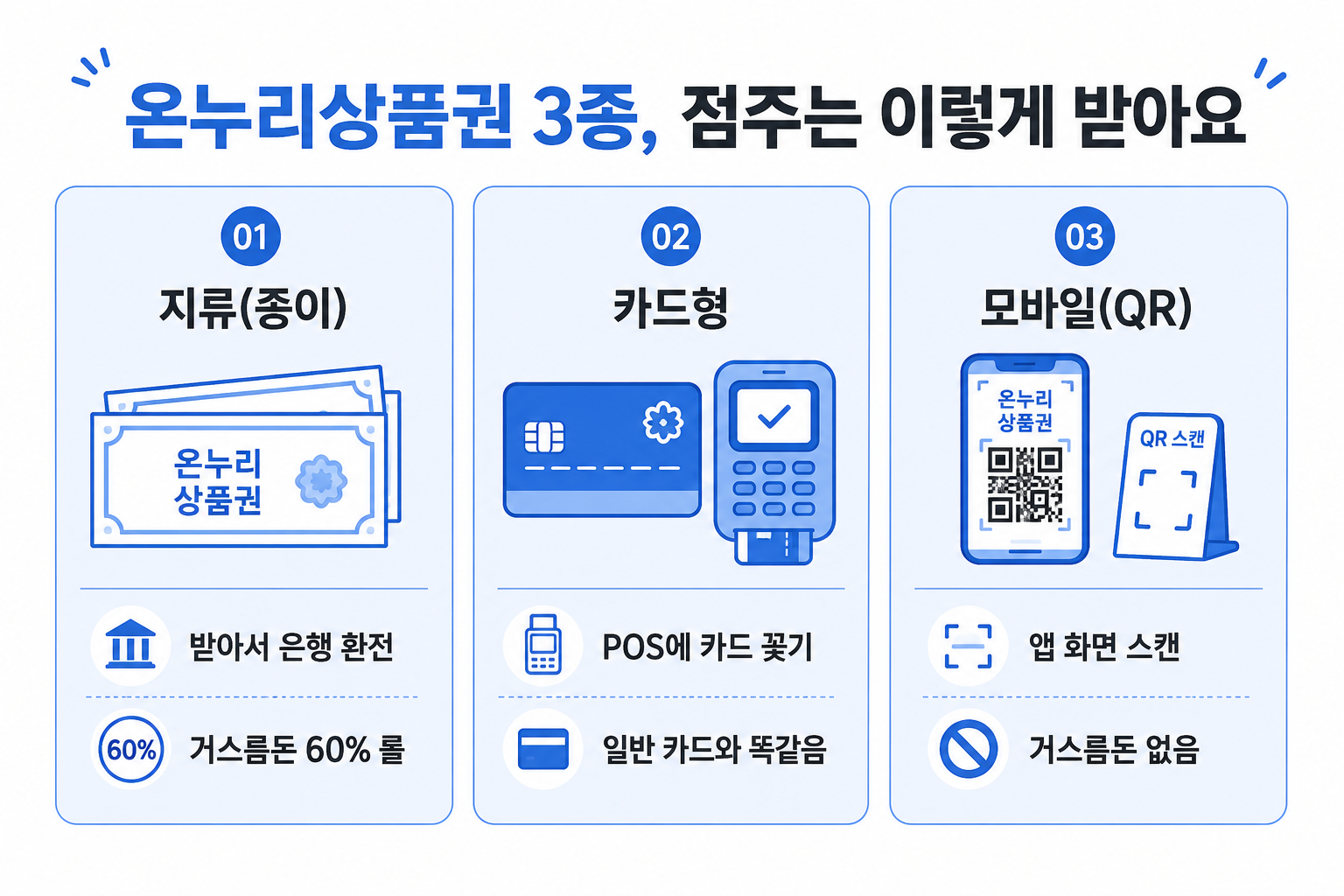 온누리상품권 지류·카드·모바일 3종 점주 응대