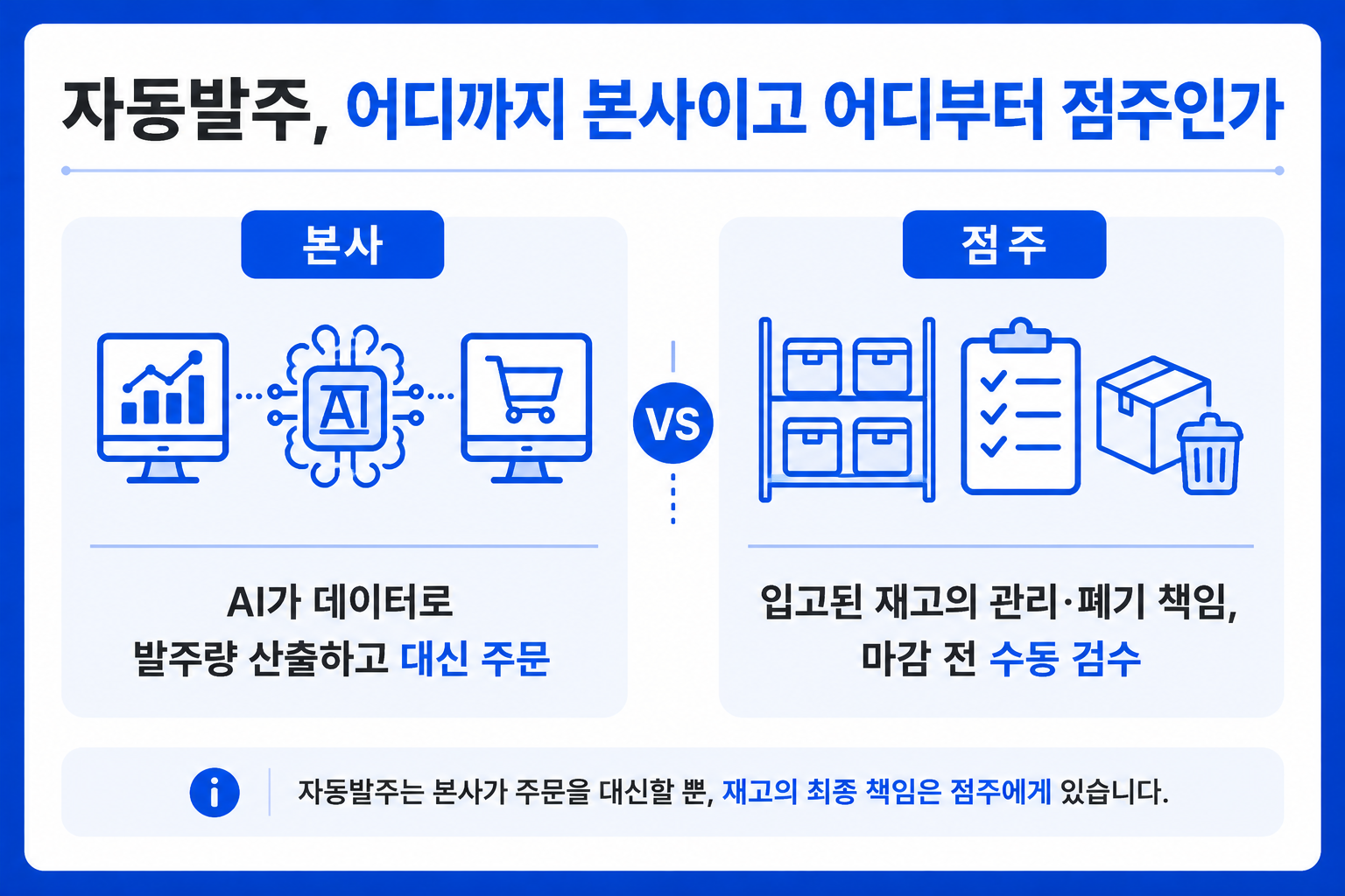 발주는 AI가 도와줘도, 입고된 재고의 책임은 점주한테 남아요.