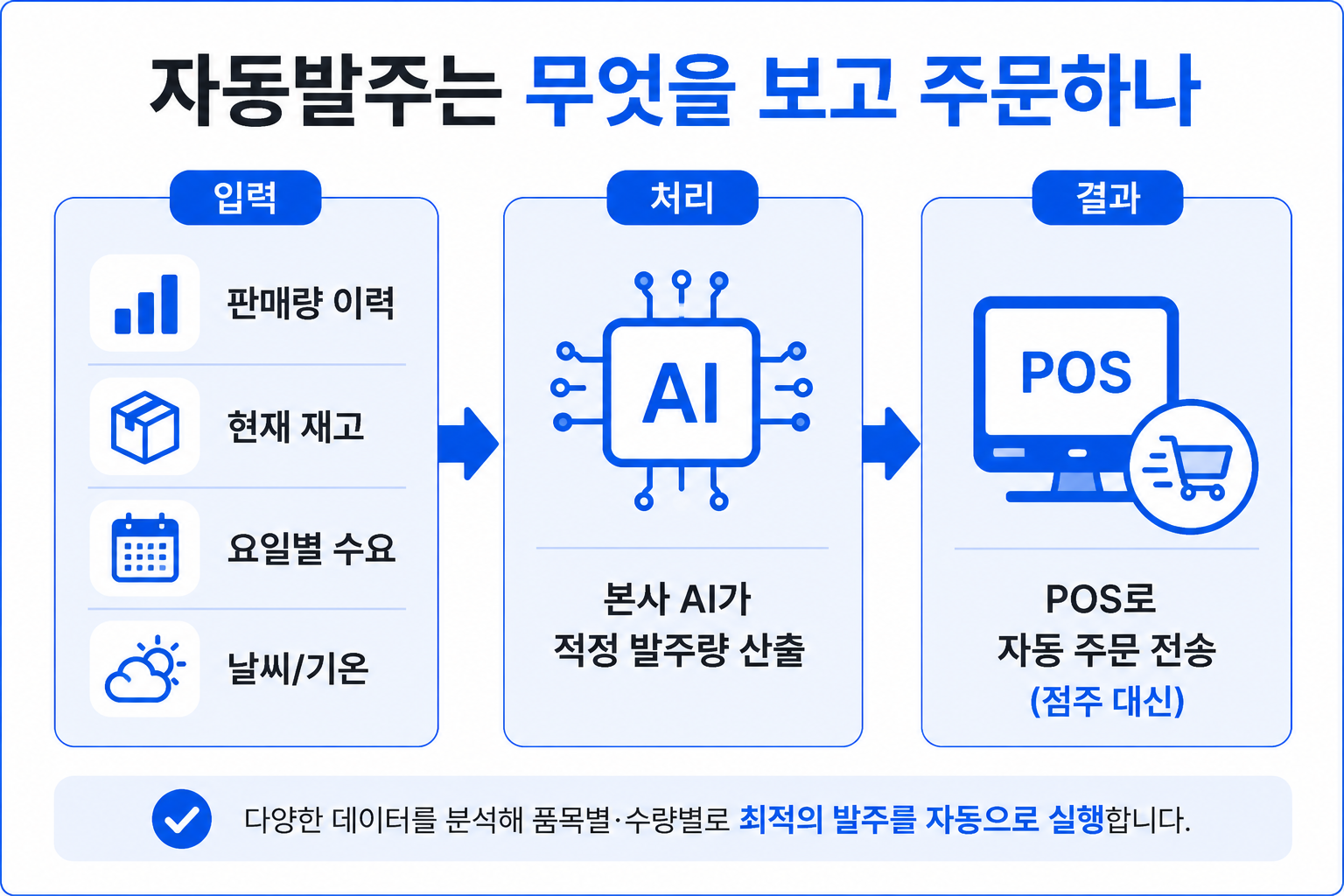 편의점 자동발주가 판매량·재고·날씨를 학습해 주문하는 흐름도
