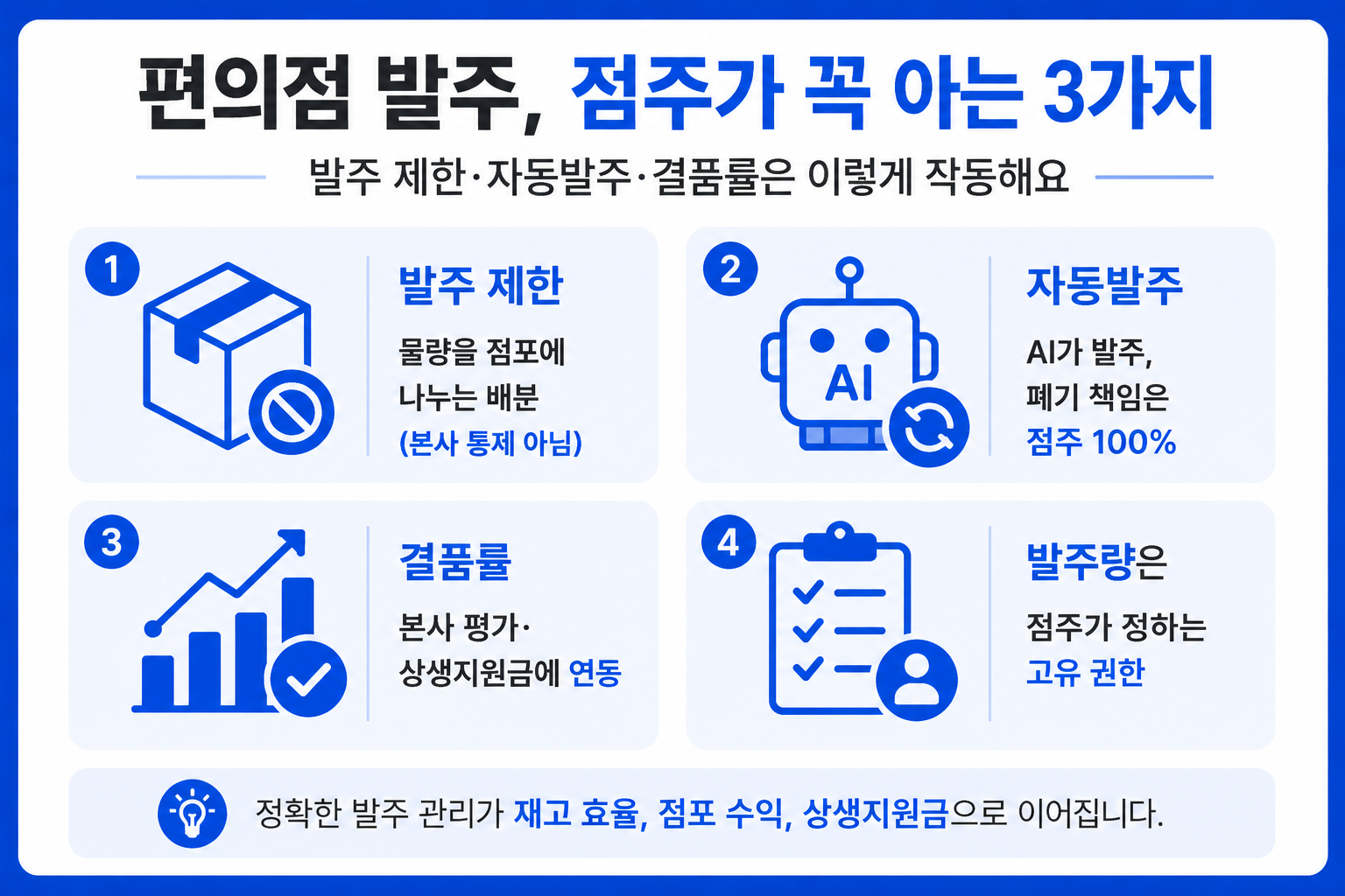 편의점 발주 제한·자동발주·결품률 핵심 인포그래픽