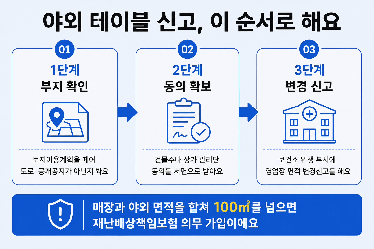 야외 테이블 신고를 부지 확인·동의 확보·변경 신고 3단계로 정리한 그림