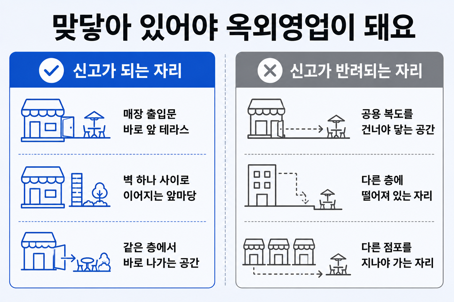 옥외영업 신고가 되는 자리와 반려되는 자리를 비교한 표