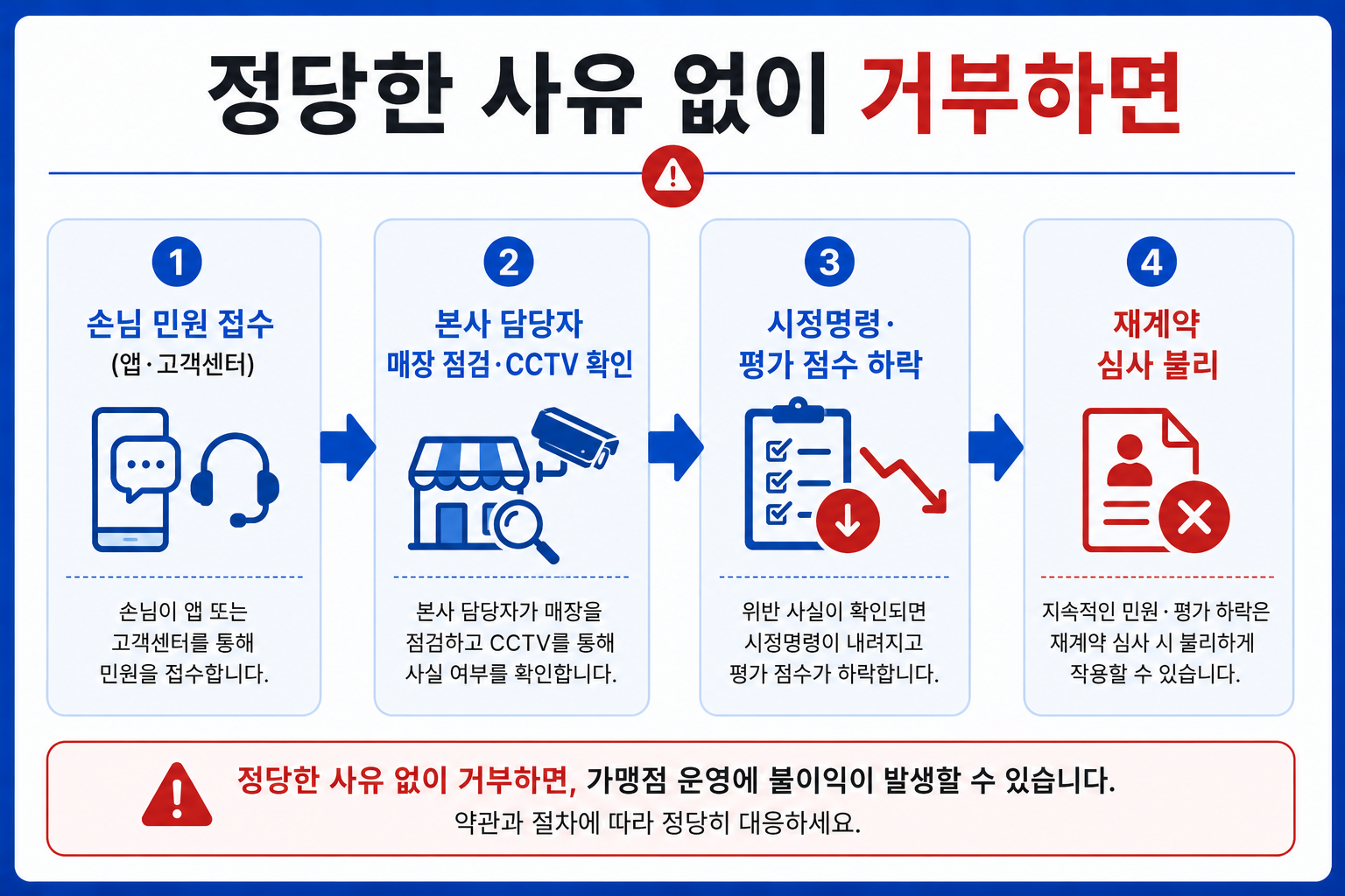 편의점 택배 임의 거부 시 본사 클레임 처리 흐름