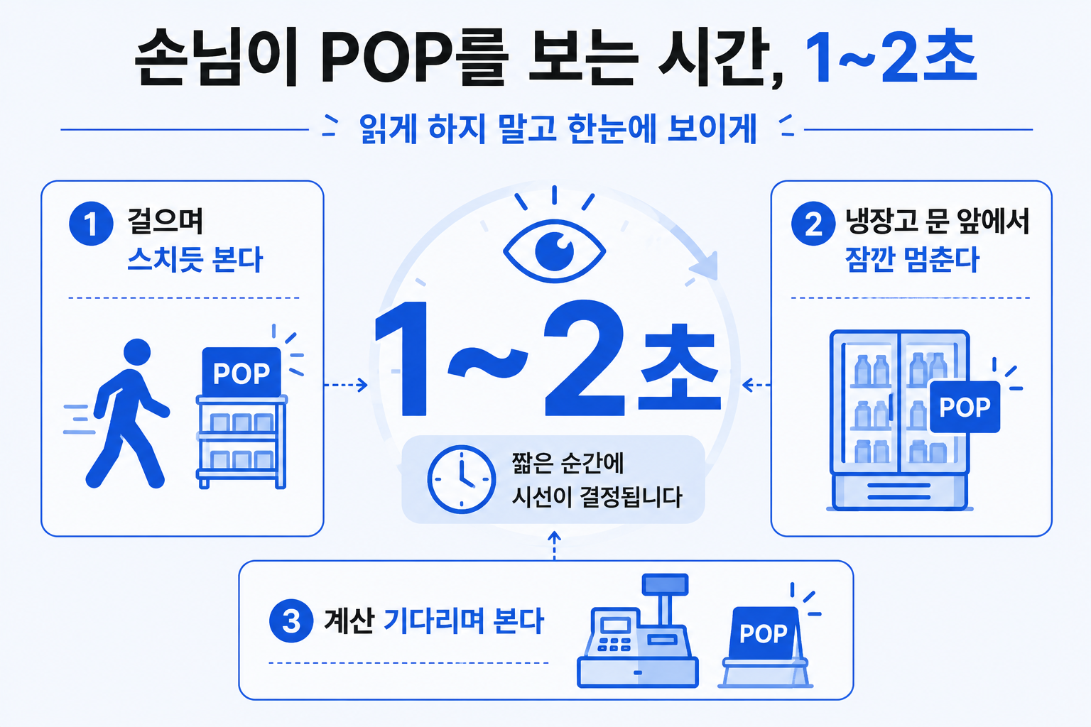 손님이 POP를 1~2초만 본다는 원리 인포그래픽