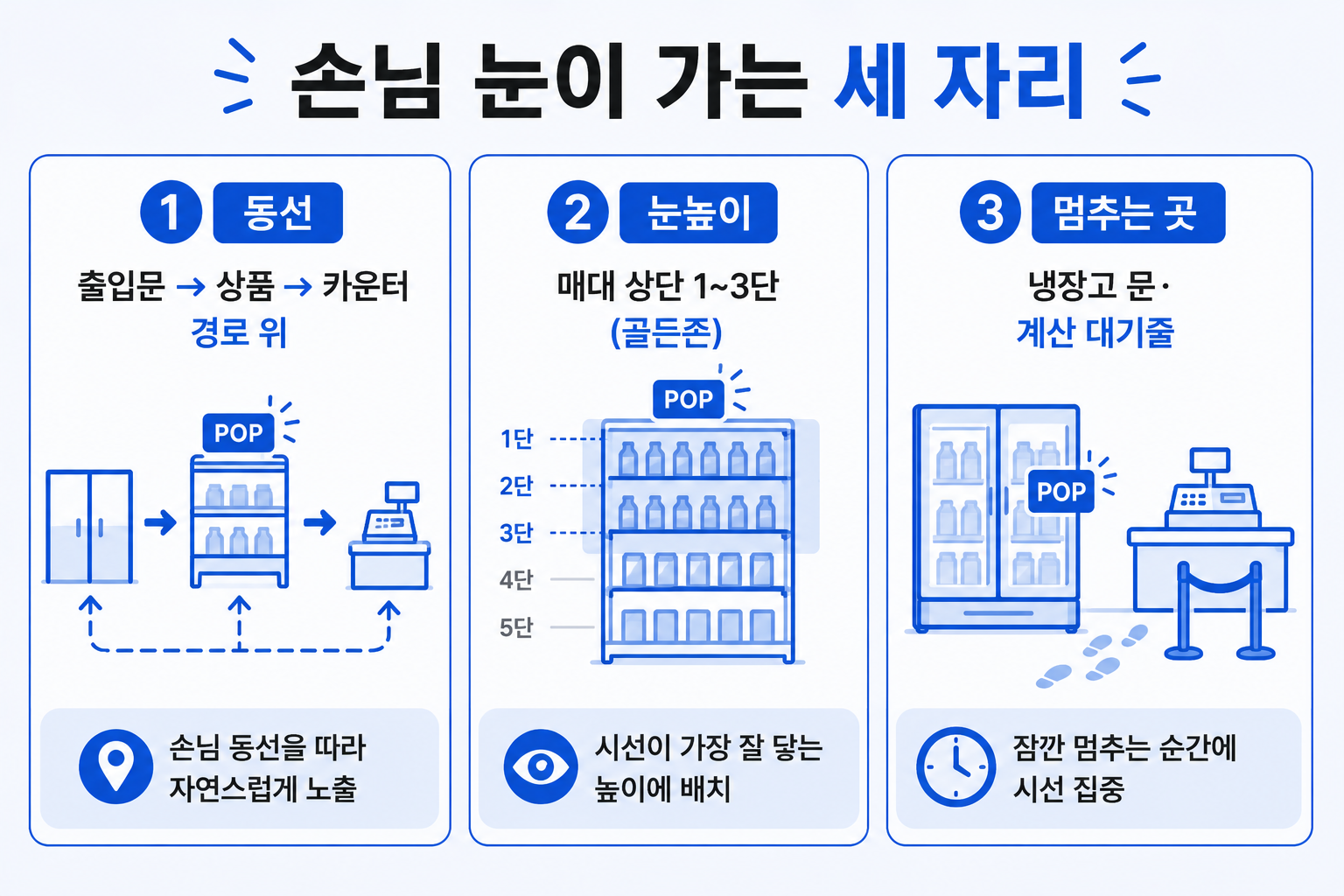손님 눈이 가는 세 자리 — 동선·눈높이·멈추는 곳