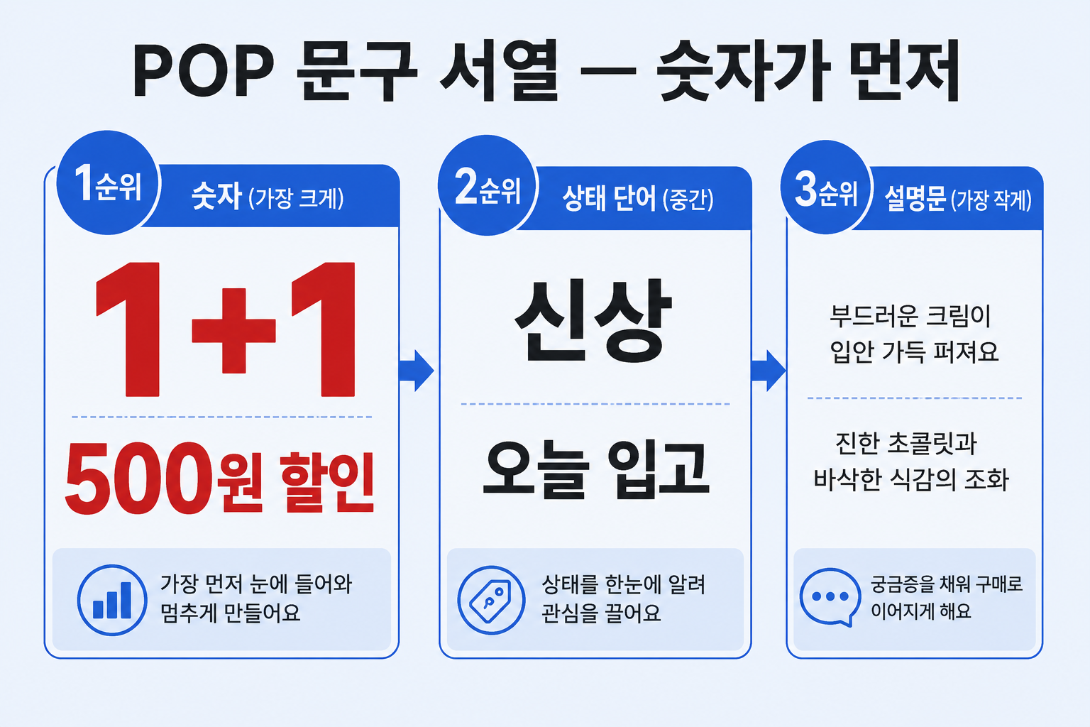 POP 문구 서열 인포그래픽 — 숫자·상태 단어·설명문 순서