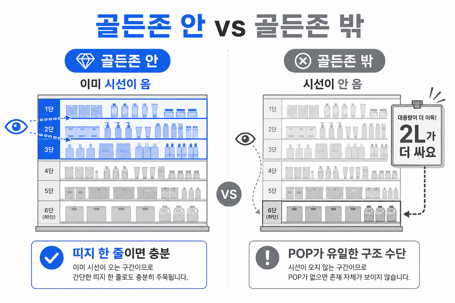 골든존 안 상품과 골든존 밖 상품의 POP 활용 비교
