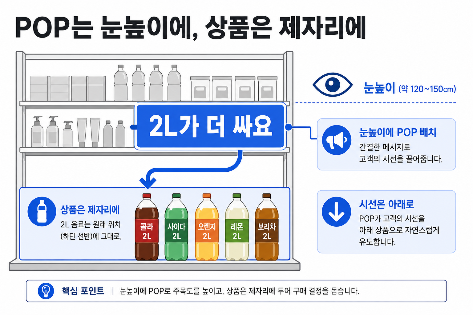 눈높이에 POP를 붙이고 상품은 하단 제자리에 두는 배치 예시