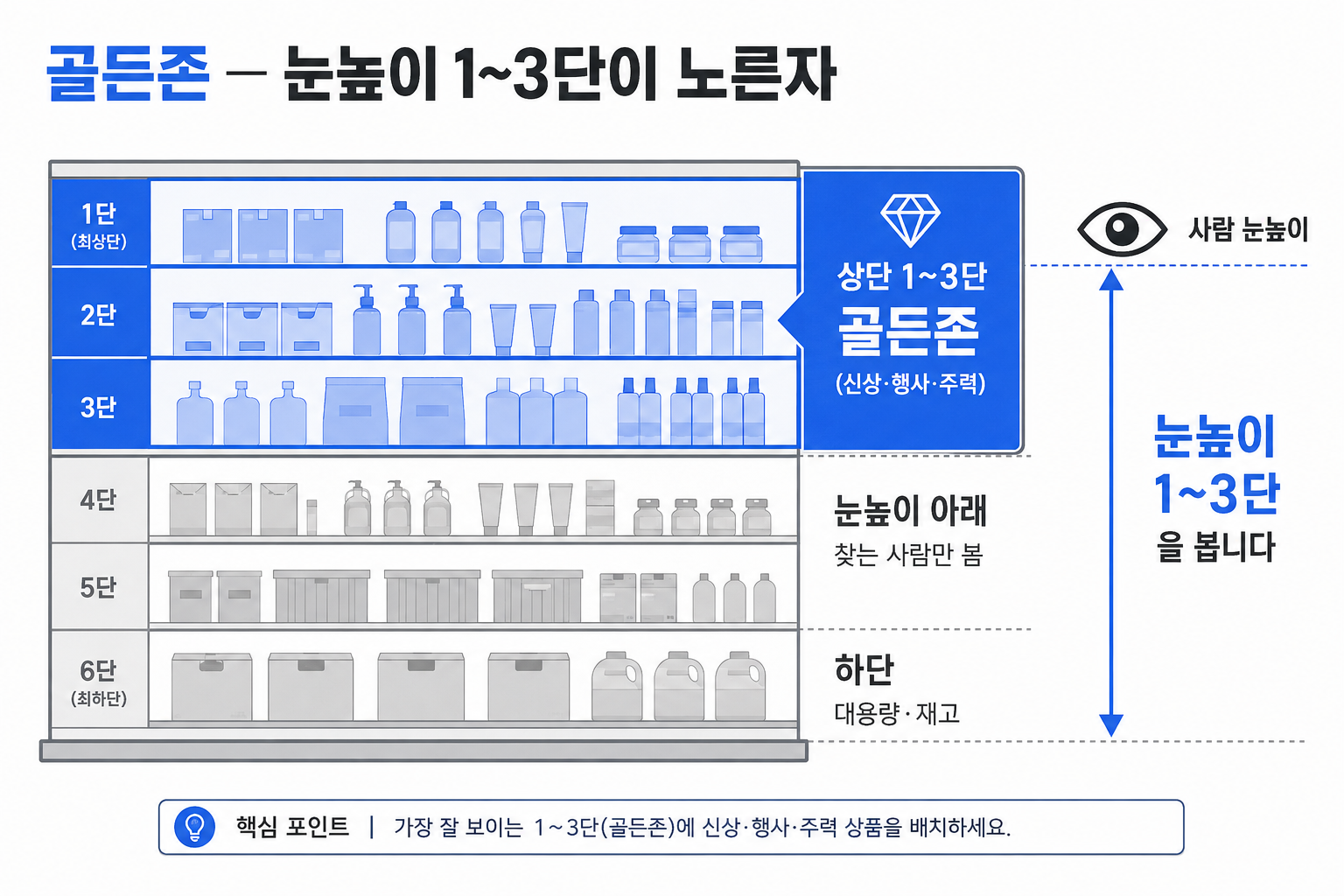 편의점 매대 골든존(눈높이 상단 1~3단) 위치 인포그래픽