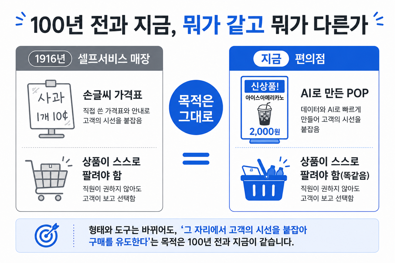 1916년 셀프서비스 매장과 지금 편의점의 POP 목적 비교