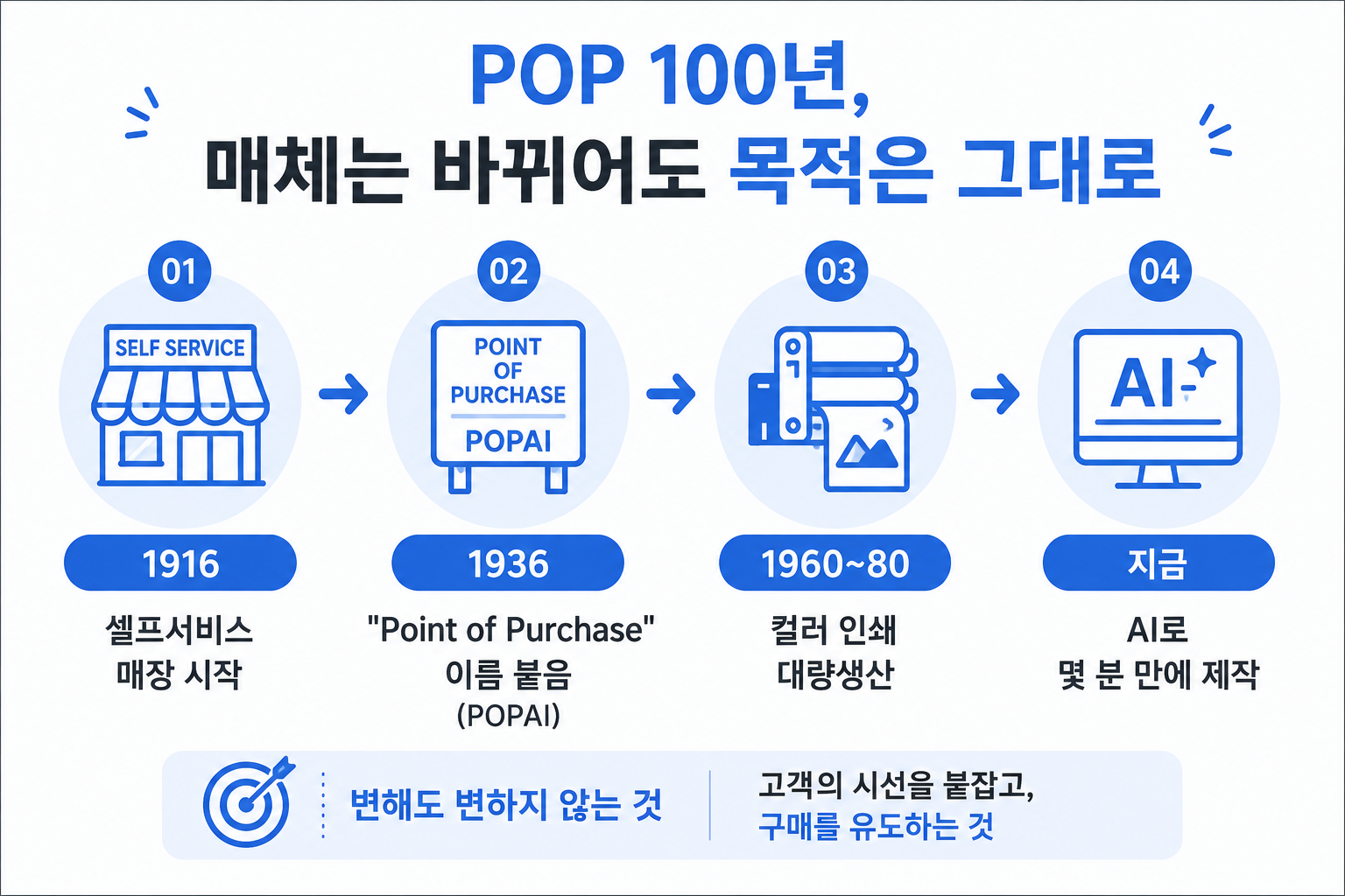 POP 100년 역사 타임라인 인포그래픽 — 1916 셀프서비스부터 AI 제작까지