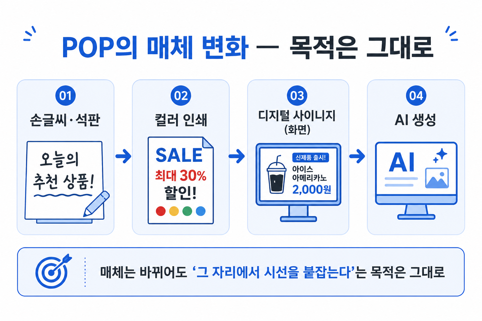 POP 매체 변화 — 손글씨·석판에서 컬러 인쇄, 디지털 사이니지, AI 생성까지