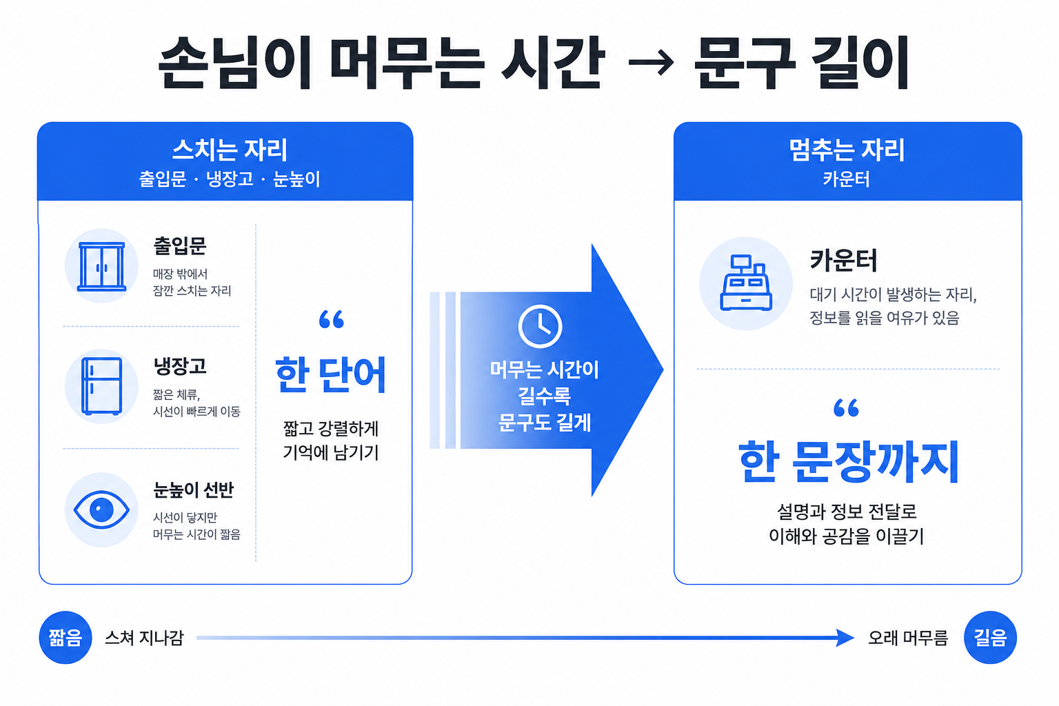 손님이 머무는 시간에 따라 POP 문구 길이를 정하는 기준