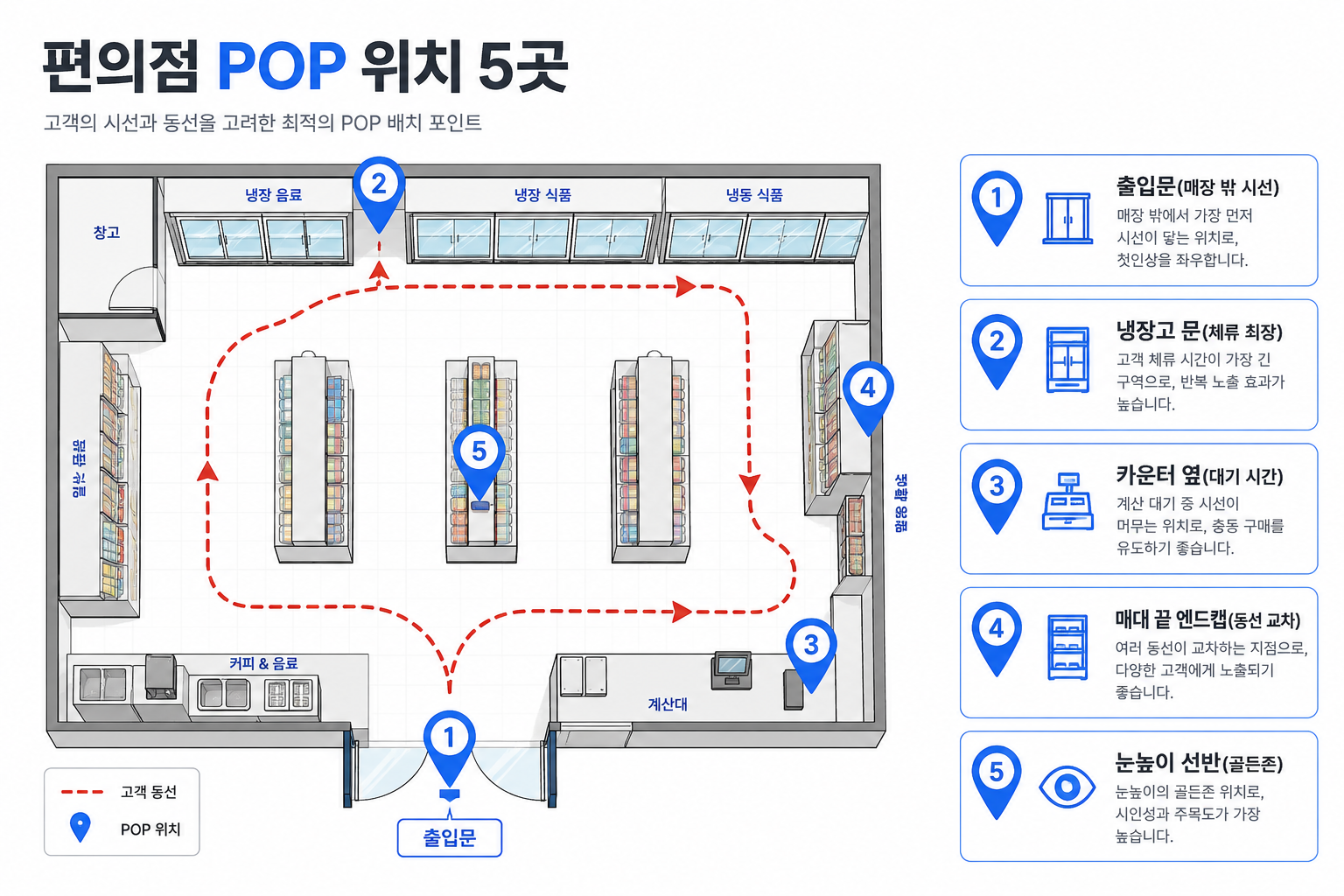 편의점 평면도로 본 POP 위치 5곳과 손님 동선 인포그래픽