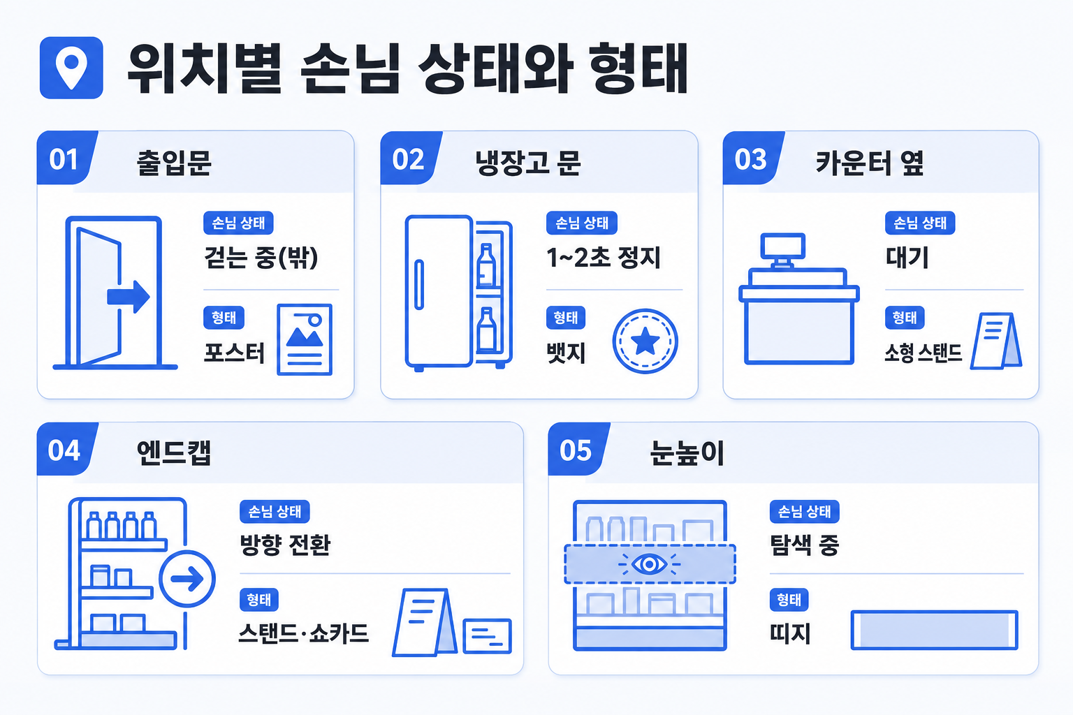출입문·냉장고 문·카운터 옆·엔드캡·눈높이 다섯 위치별 손님 상태와 POP 형태