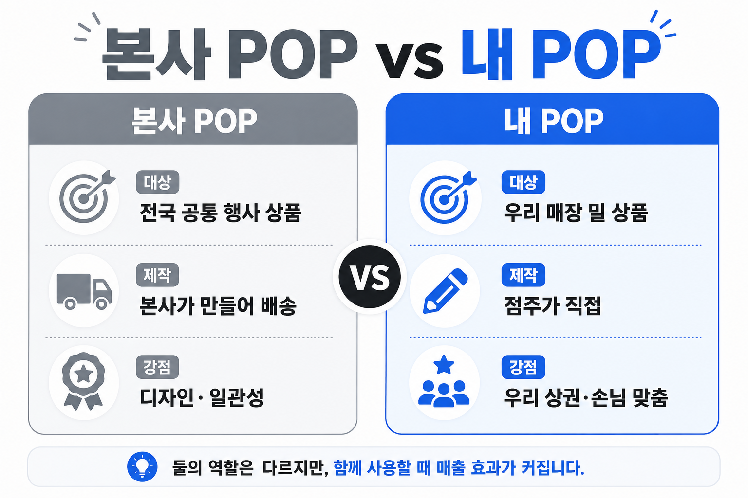 본사 POP와 내 POP의 대상·제작·강점 좌우 비교