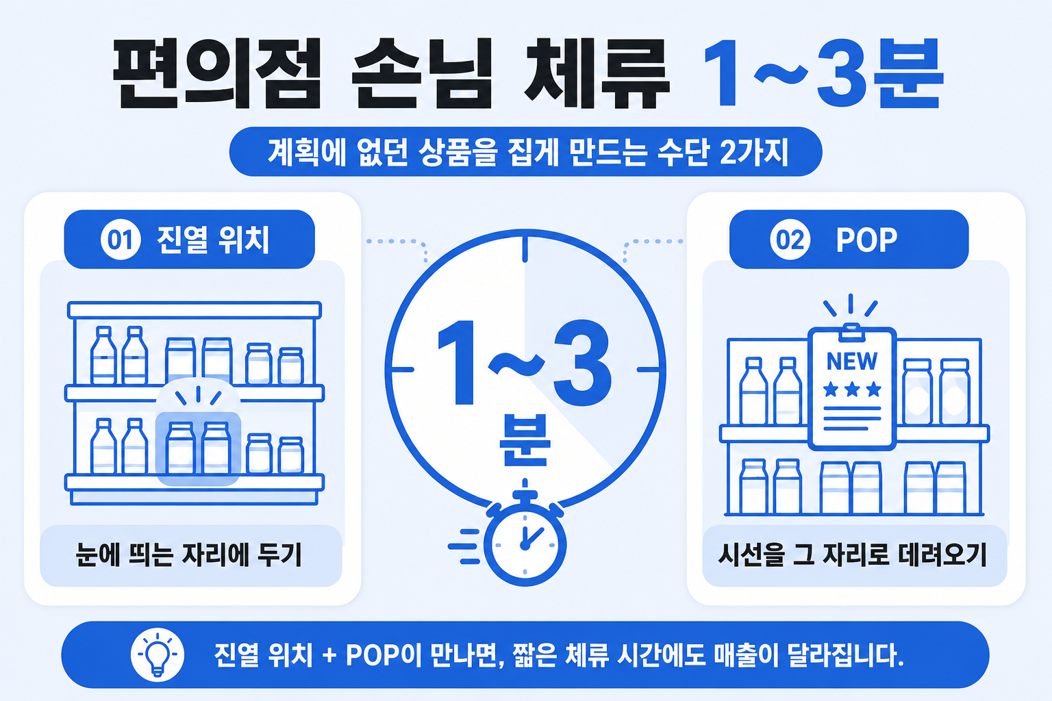 편의점은 체류 시간이 짧아서, 진열 위치와 POP 두 가지로 승부를 봐요.