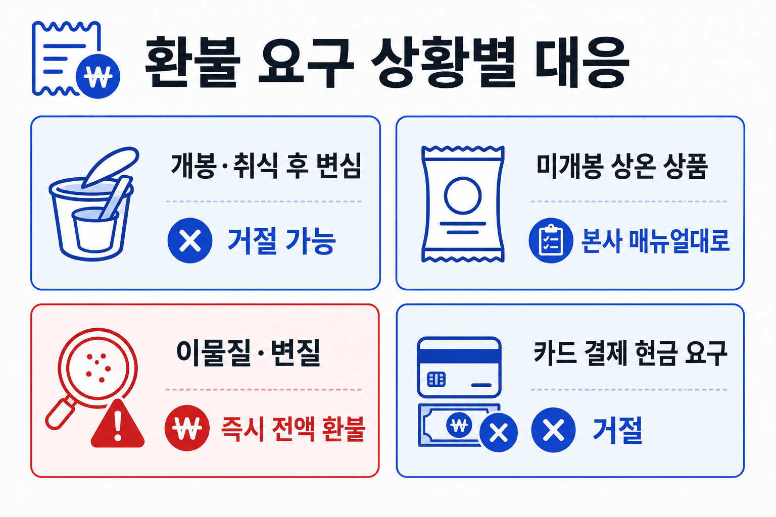편의점 환불 요구 상황별 대응 기준 4가지