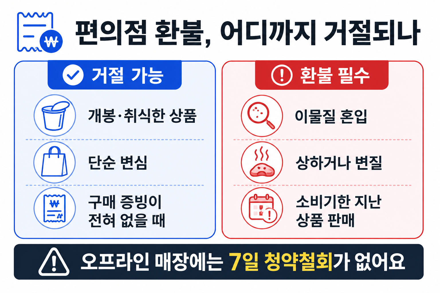 편의점 환불 거절 가능한 경우와 반드시 환불해야 하는 경우 비교