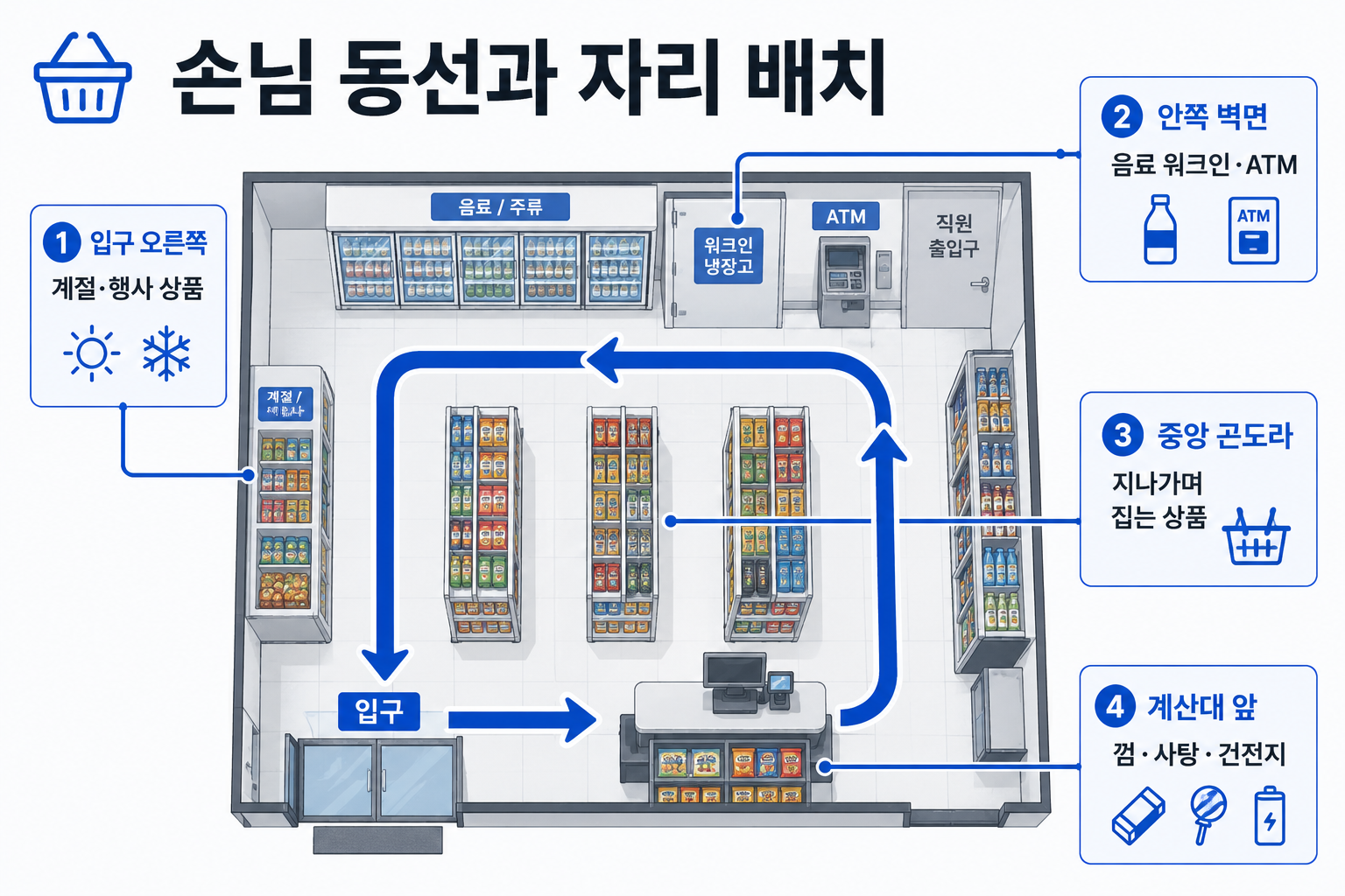 편의점 손님 동선과 입구·안쪽·계산대 자리 배치도