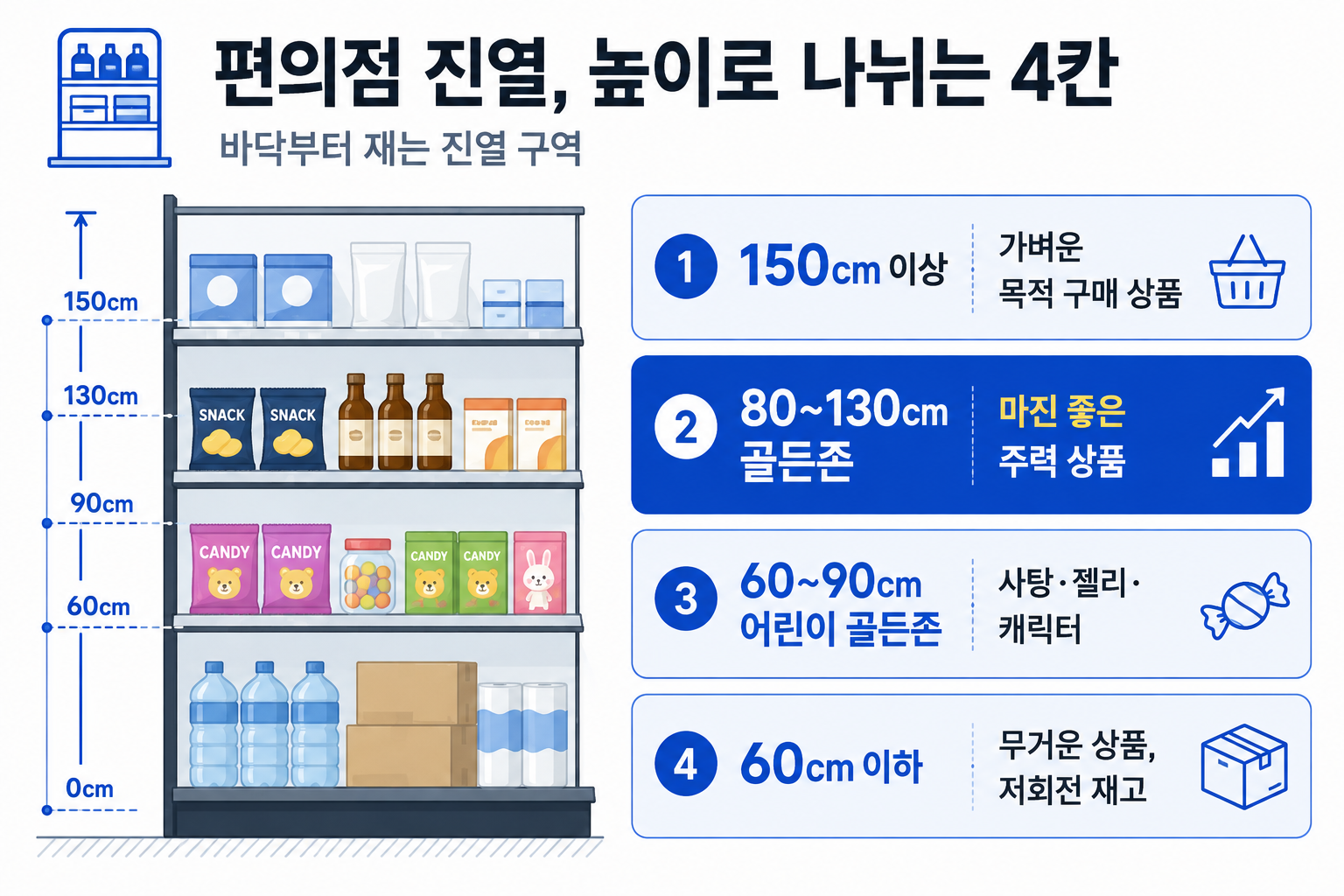 편의점 진열 높이별 구역 — 골든존 80~130cm, 어린이 60~90cm 배치 기준