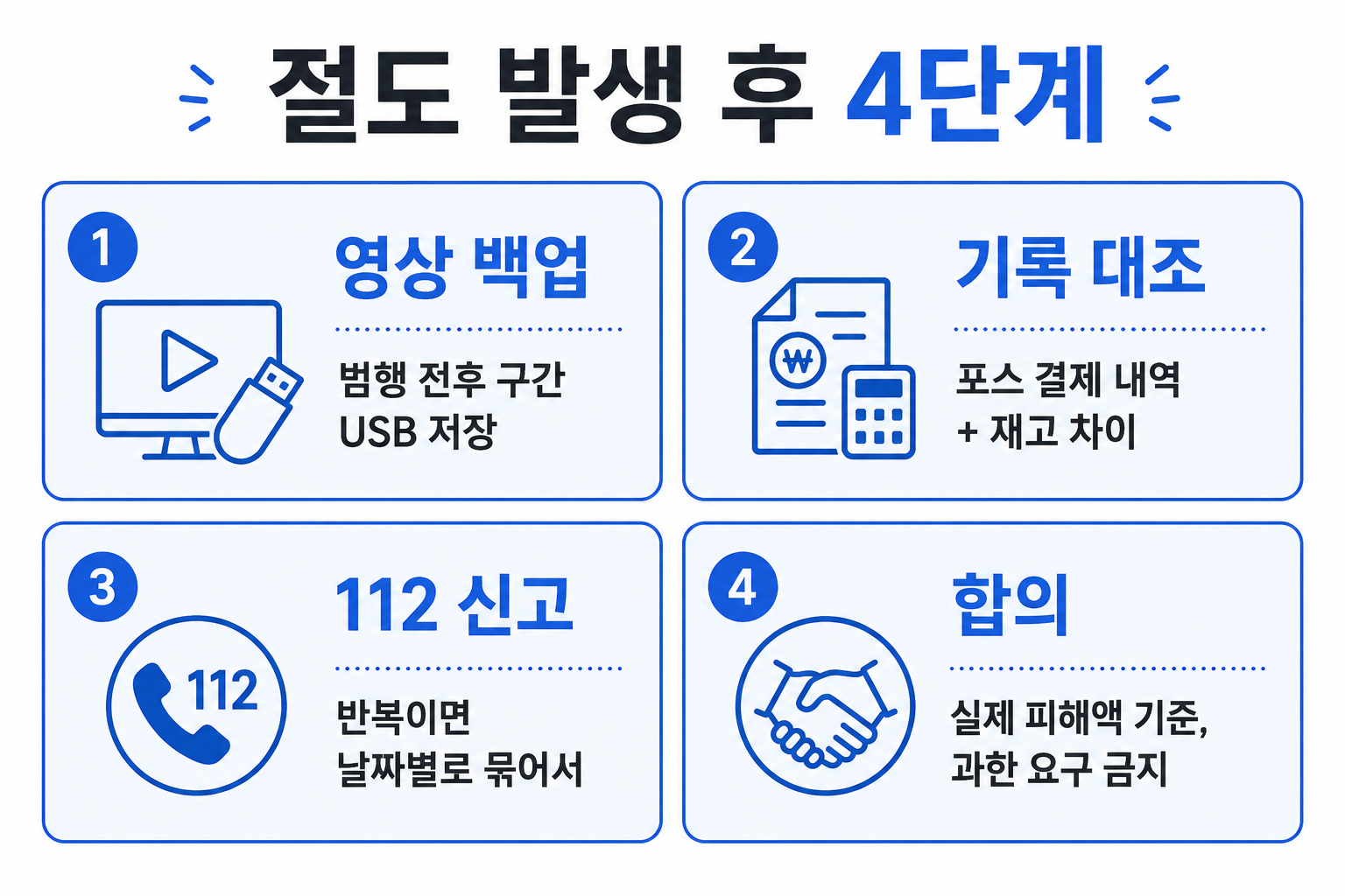 편의점 절도 발생 후 영상 백업·기록 대조·112 신고·합의 4단계 흐름