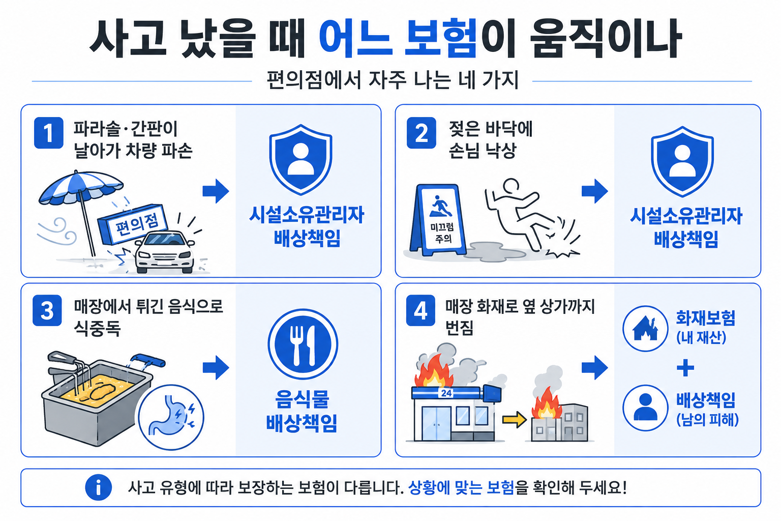 편의점 사고 유형별로 작동하는 보험 — 시설소유관리자·음식물 배상책임과 화재보험