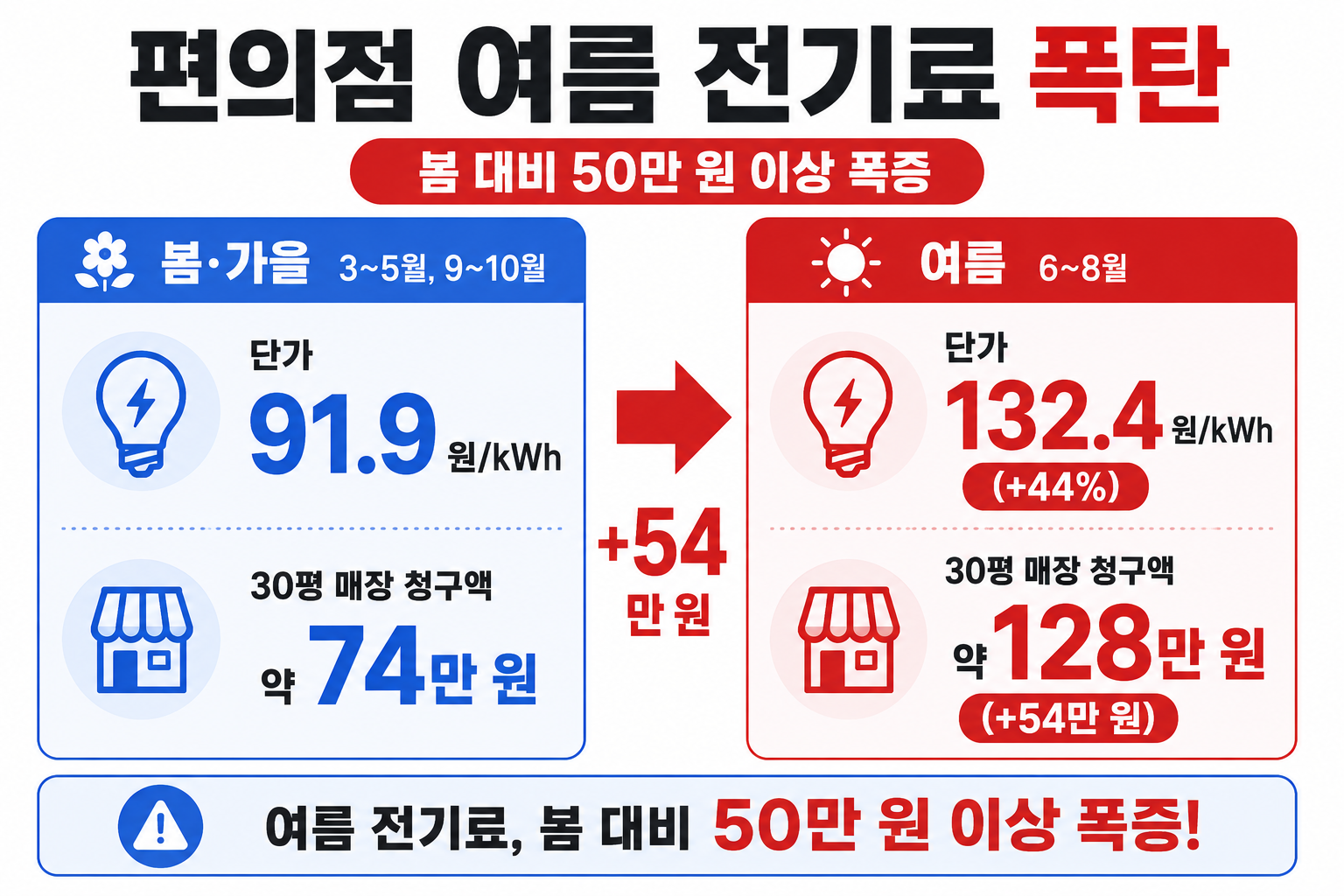 편의점 여름 전기료 폭탄 — 봄·가을 단가 91.9원/kWh 30평 매장 74만 원 vs 여름 6~8월 132.4원/kWh +44% 약 128만 원 (+54만 원 폭증)