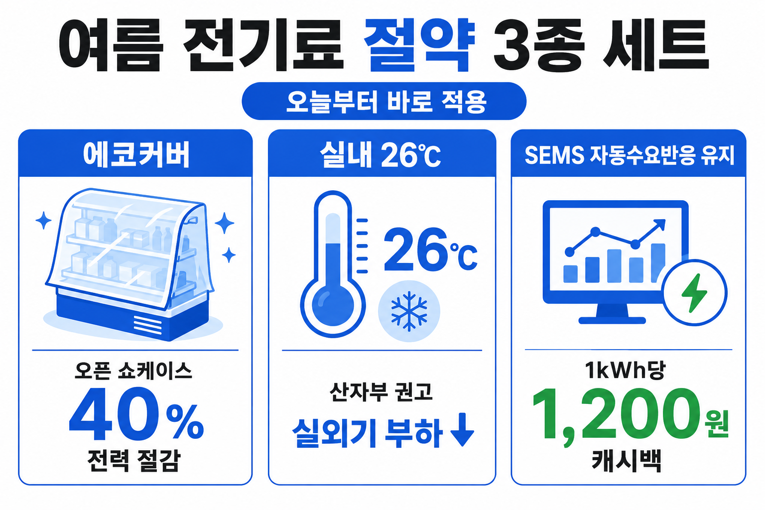 계약전력 20kW 매장 위약금 계산 — 면제 한도 9,000kWh, 실 사용 10,000kWh 초과 1,000kWh, 단가 132.4원 × 250% = 약 33만 원. 첫 달 경고만 둘째 달부터 부과, 증설은 점포당 150~300만 원