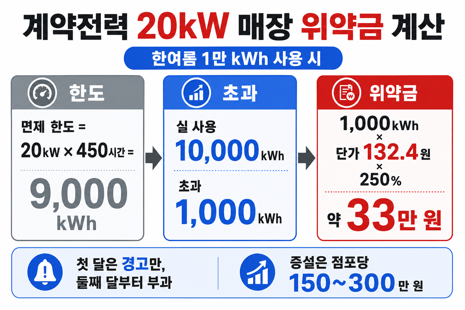 에어컨 교체비 누가 내나 — 본부임차형(위탁가맹) 집기 소유권 본사 콤프레서·신품 100% 본사 부담 OFC·FC AS 접수 vs 점주임차형(순수가맹) 집기 소유권 점주 냉매·메인보드·신품 전액 점주 부담 250만 원도 본사 지원금 0원