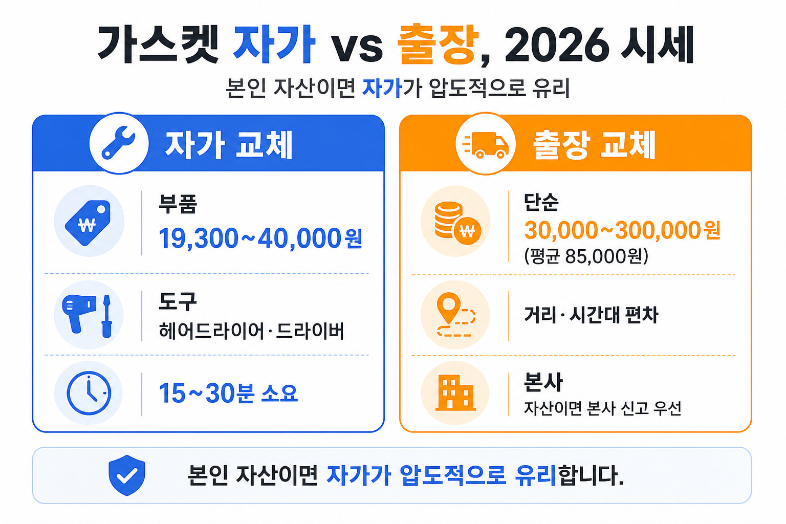 가스켓 자가 vs 출장 2026 시세 — 자가 19,300~40,000원·출장 평균 85,000원