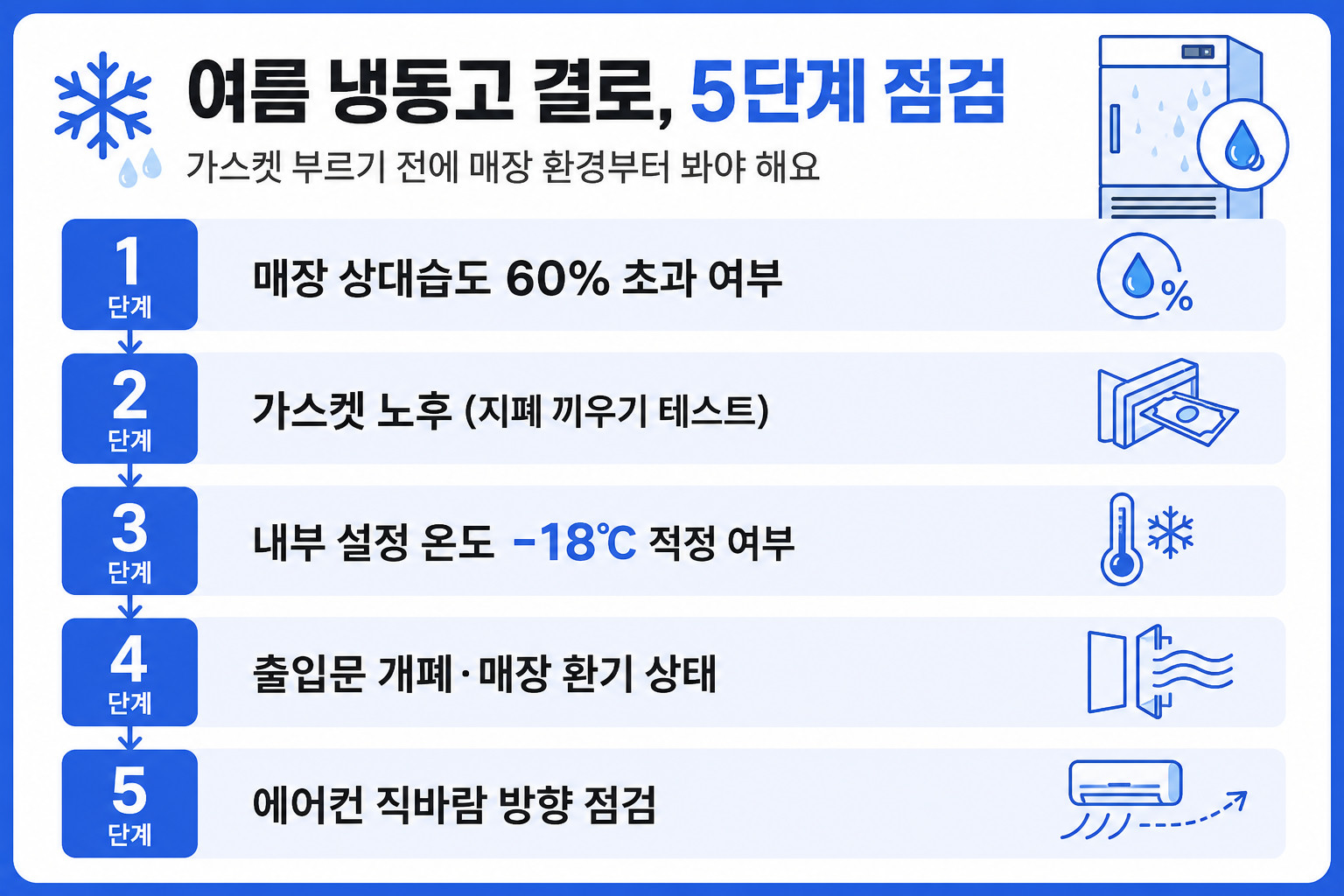 여름 냉동고 결로 5단계 점검 — 매장 상대습도·가스켓 노후·내부 온도·환기·에어컨 방향