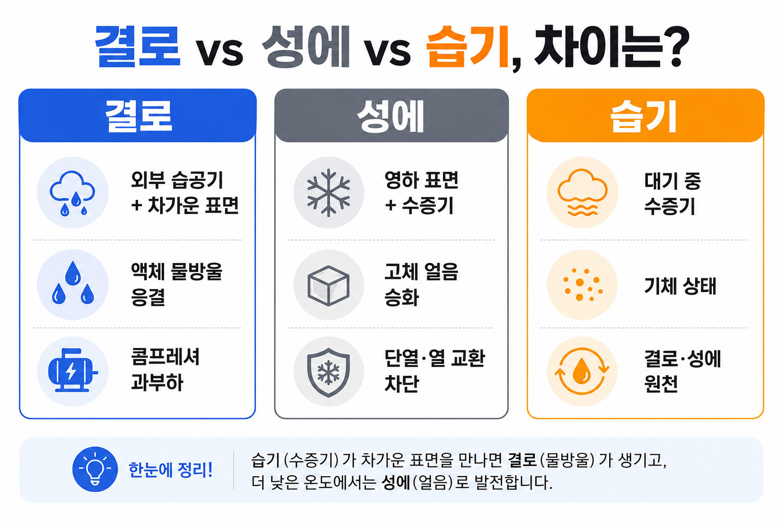 결로 vs 성에 vs 습기 차이 — 발생 원리와 대응 비교