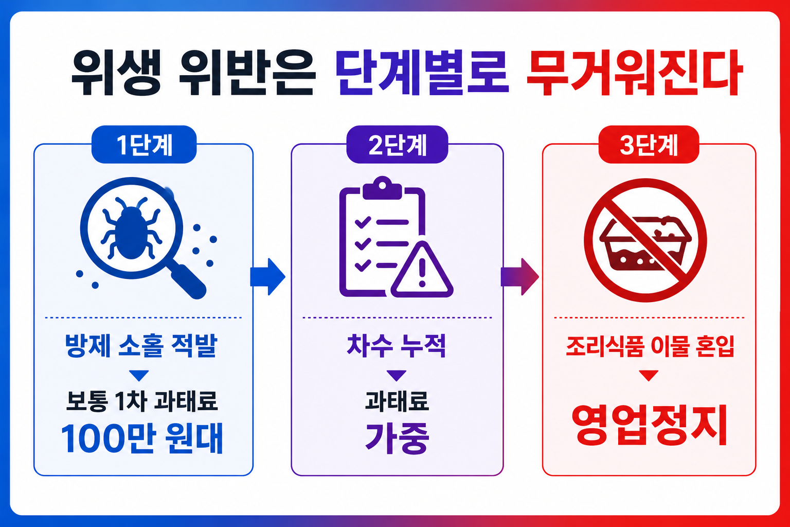위생 위반 단계별 과태료와 영업정지 처분 단계 인포그래픽