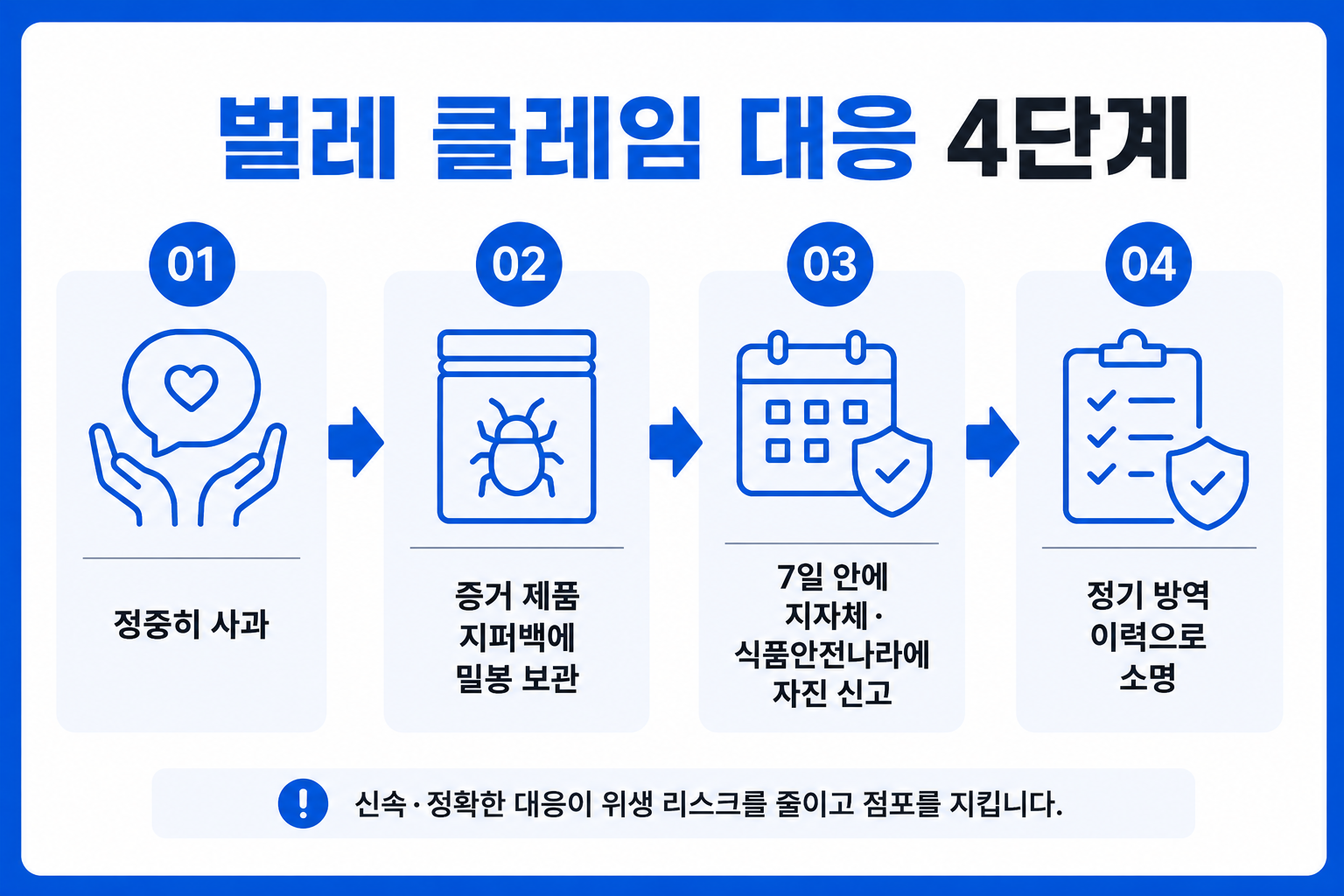 벌레 클레임 대응 4단계 사과·증거 밀봉·신고·소명 인포그래픽