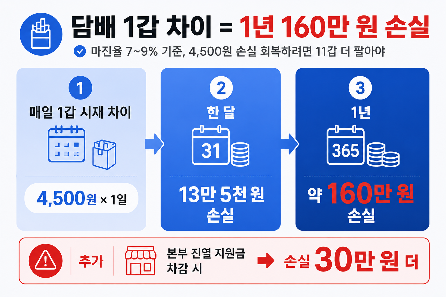 담배 1갑 시재 차이 1년 160만 원 손실 — 마진율 7~9%, 본부 진열 지원금 차감 시 30만 원 더