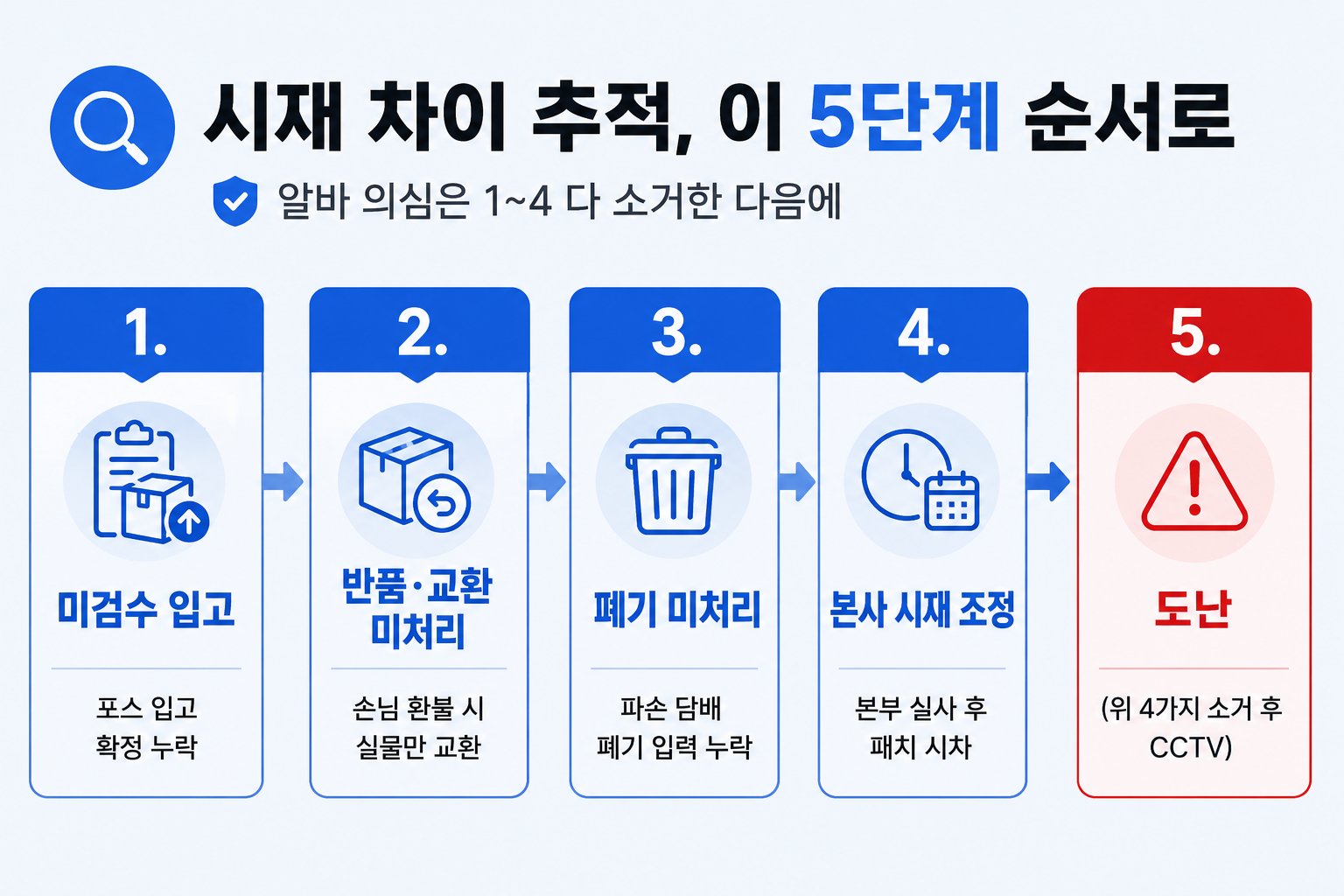 담배시재 차이 5가지 원인부터 잡아요 — 미검수 입고·반품 교환·폐기·본사 시재 조정·도난
