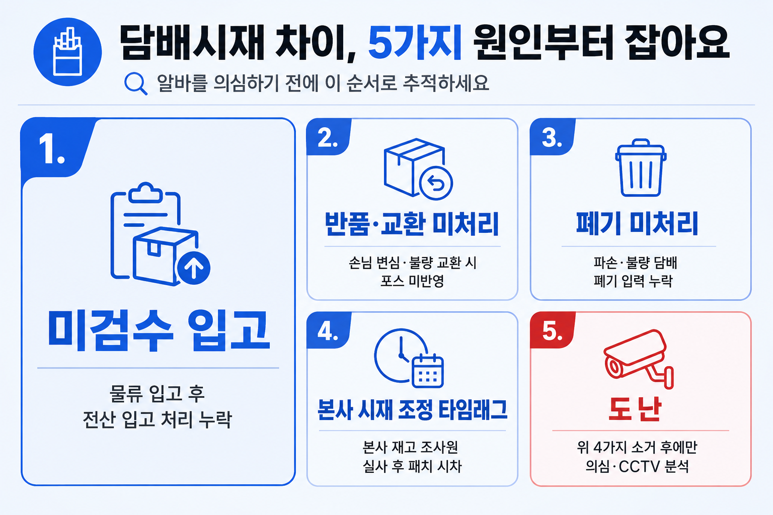 시재 차이 추적 5단계 순서 — 미검수 입고·반품 교환·폐기·본사 시재 조정·도난